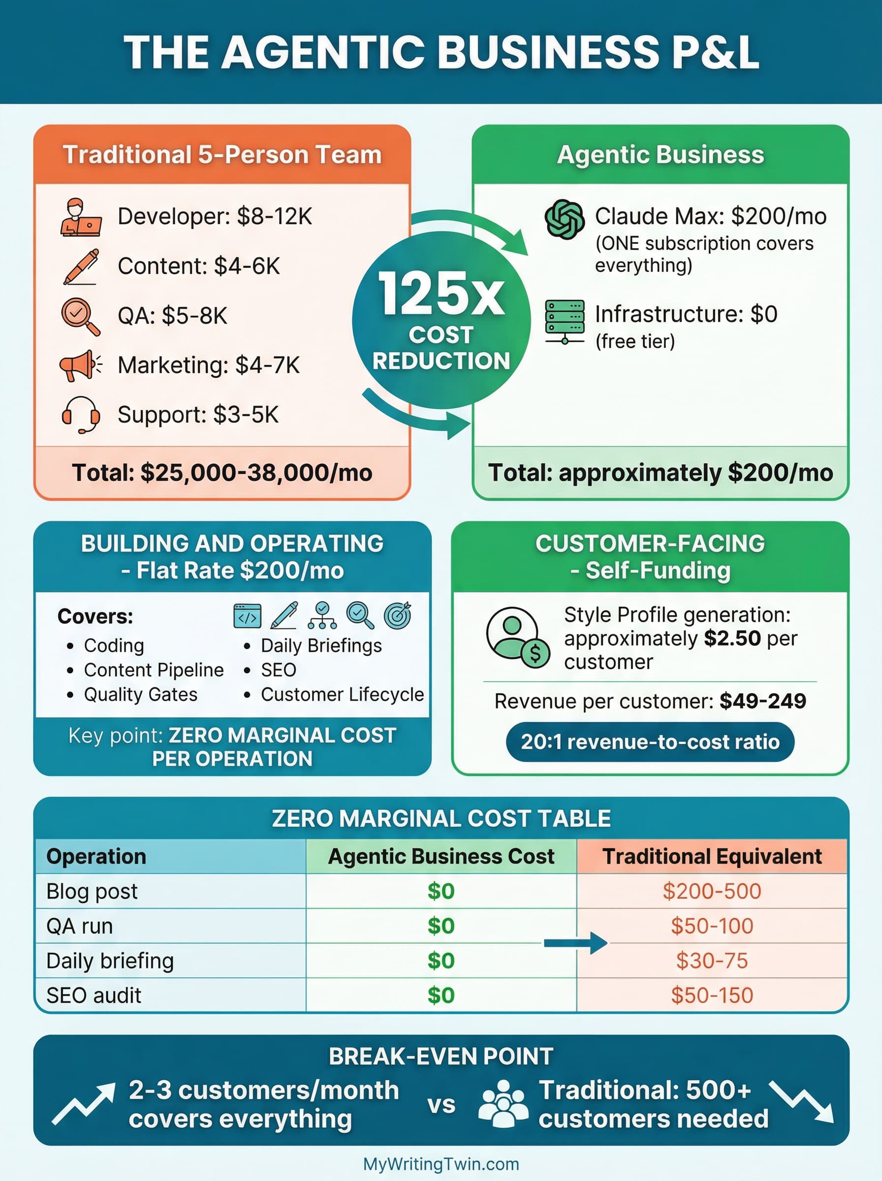 Infographic: The Agentic Business P&L
