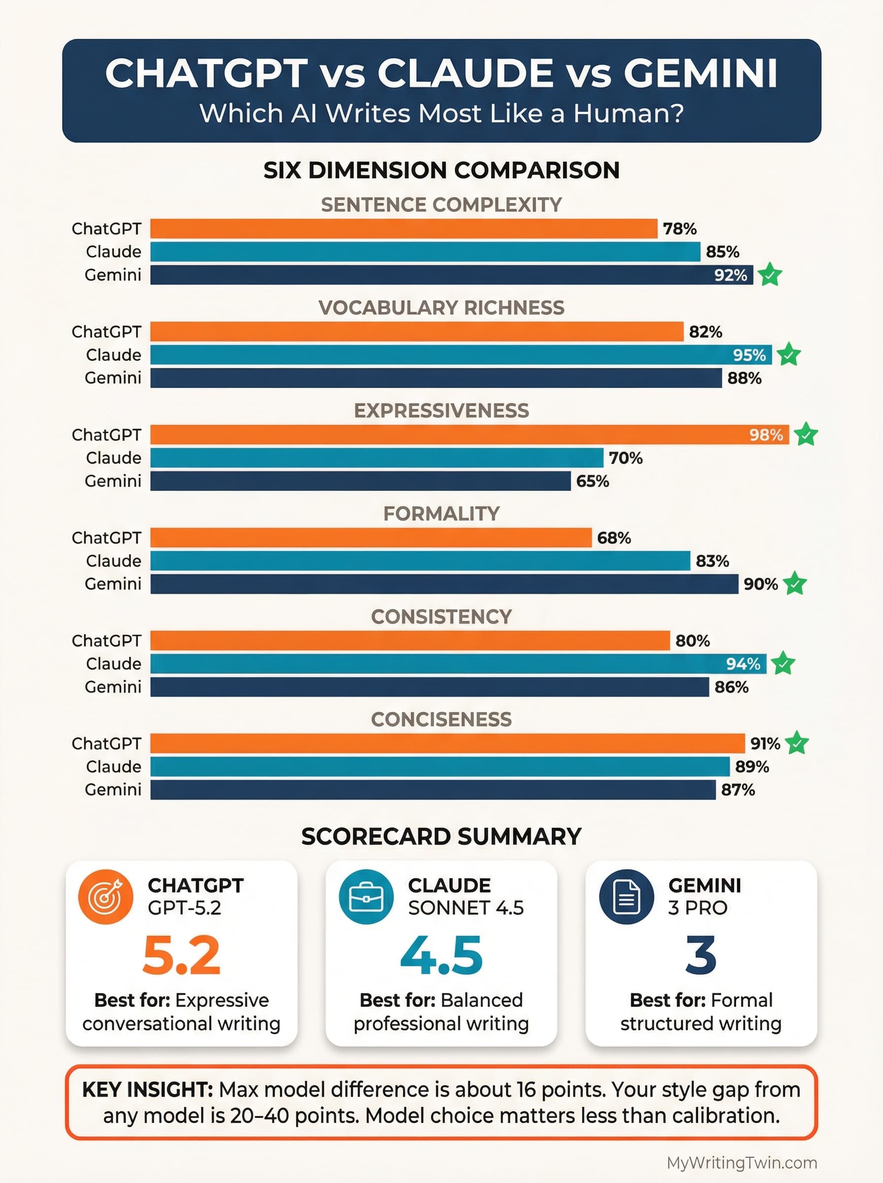 Infographic: ChatGPT vs Claude vs Gemini Writing Comparison