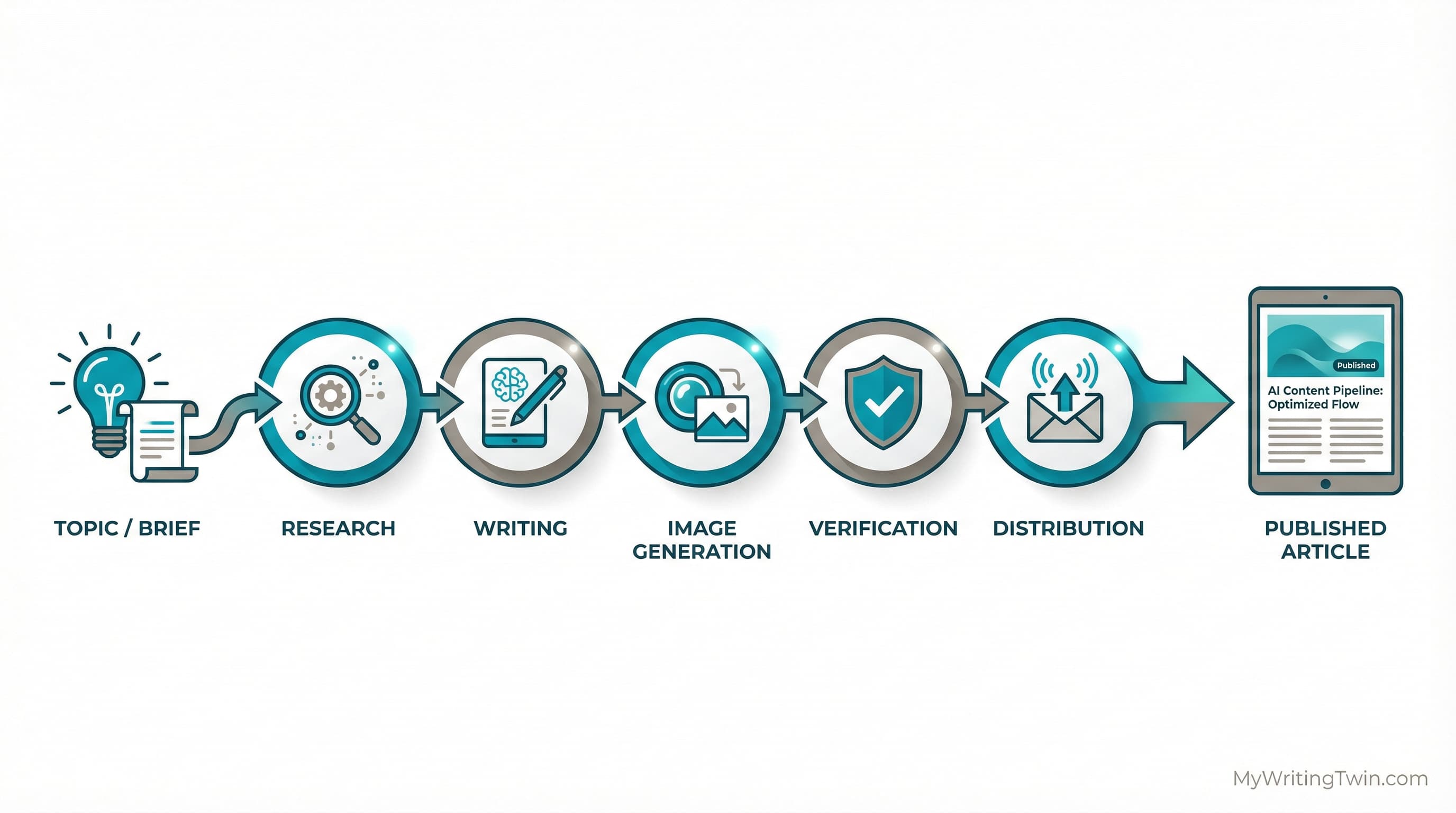 AI content agent pipeline automating blog creation and publishing