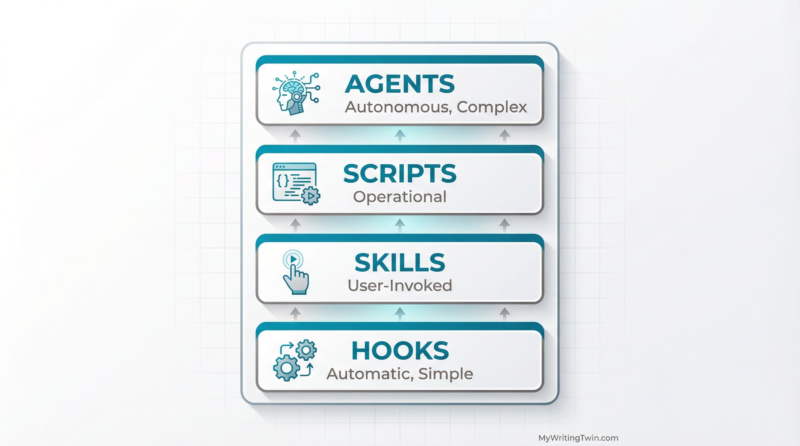 Four-layer architecture diagram for AI business automation