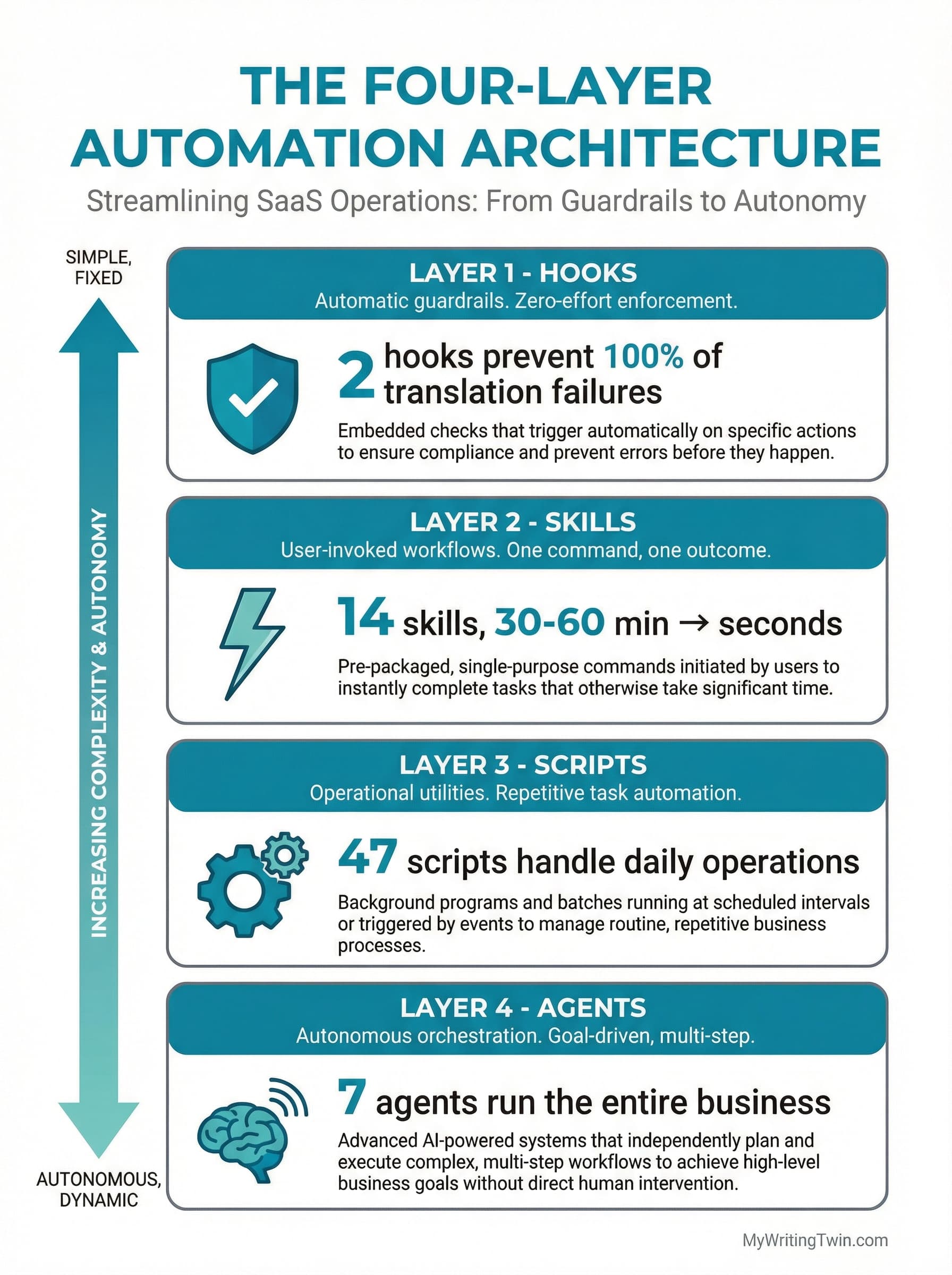 Infographic: The Four-Layer Automation Architecture