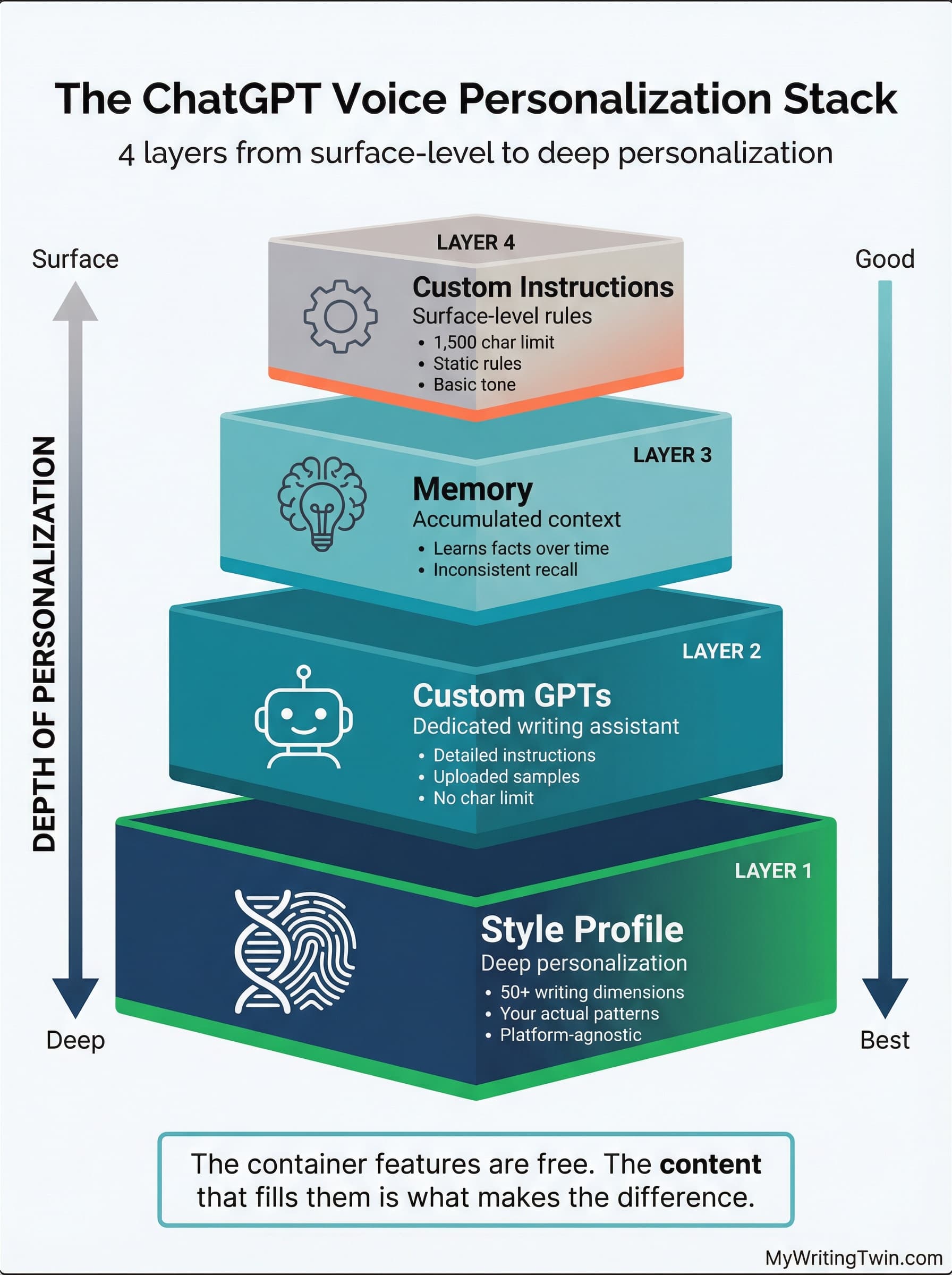 The ChatGPT Voice Personalization Stack: 4 layers from surface-level to deep personalization