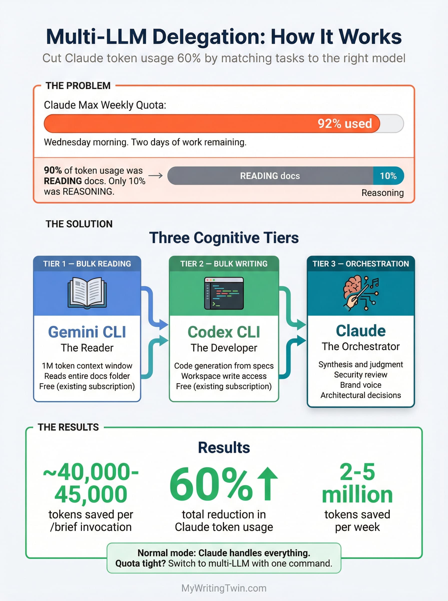 Infographic: Multi-LLM Delegation — How It Works