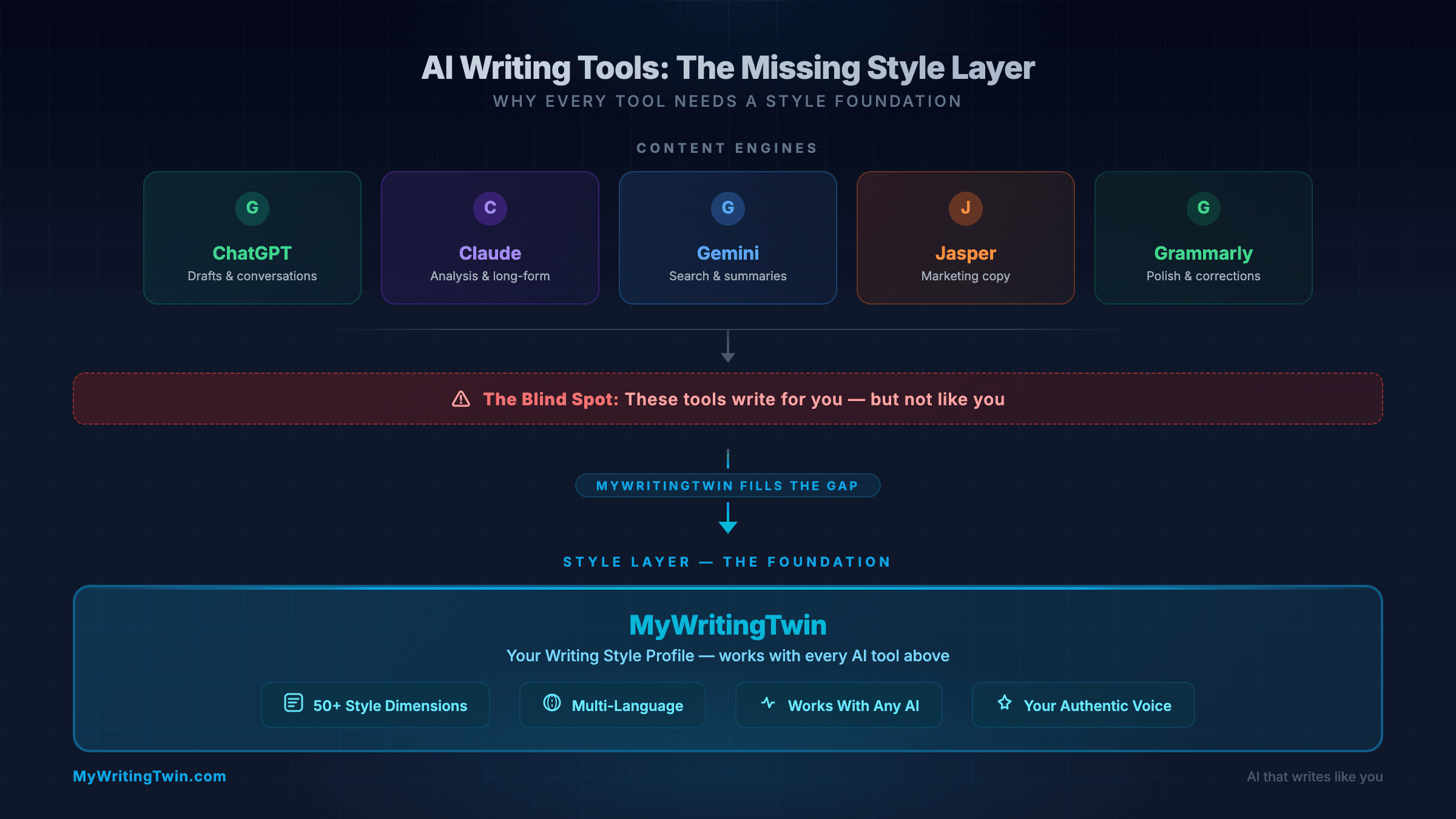 How MyWritingTwin complements AI writing tools as the missing style layer
