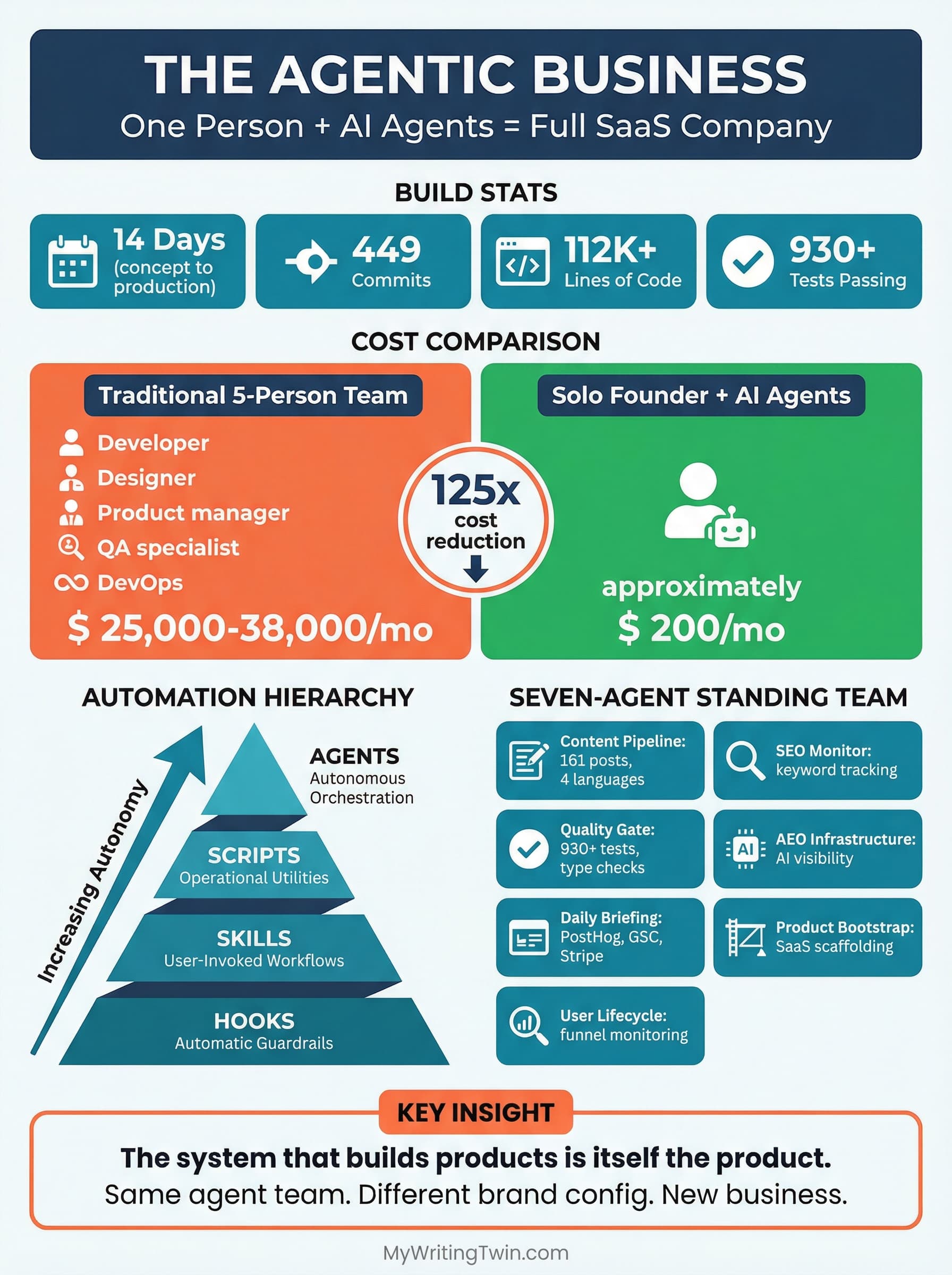 Infographic: The Agentic Business — Automation Hierarchy and Seven-Agent Standing Team