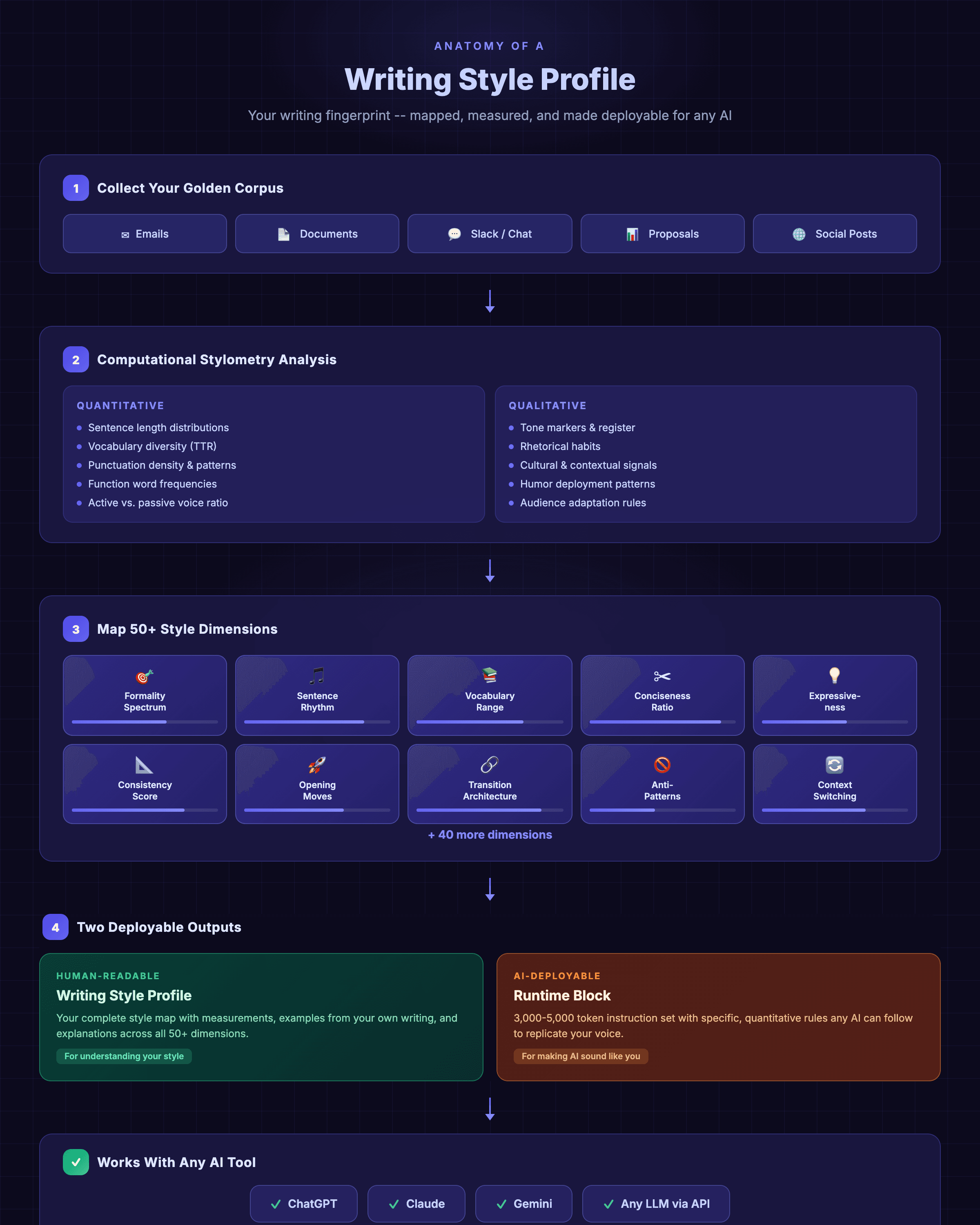 Anatomy of a Writing Style Profile, from Golden Corpus to deployable AI instructions