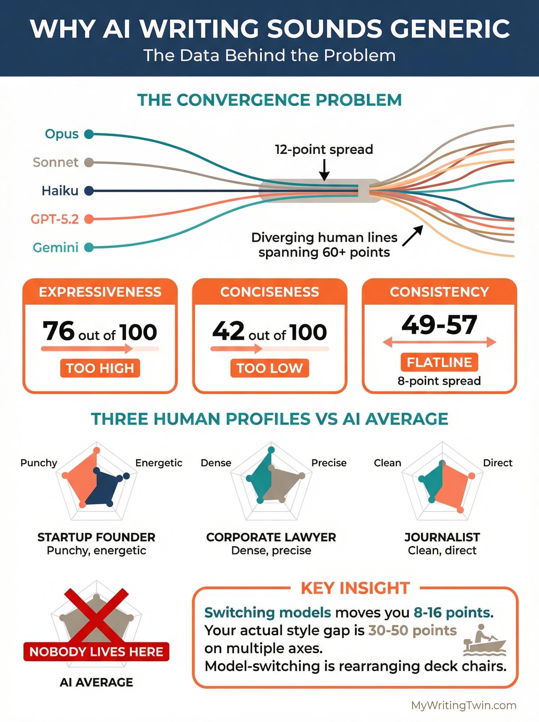 Infographic: Why AI Writing Sounds Generic