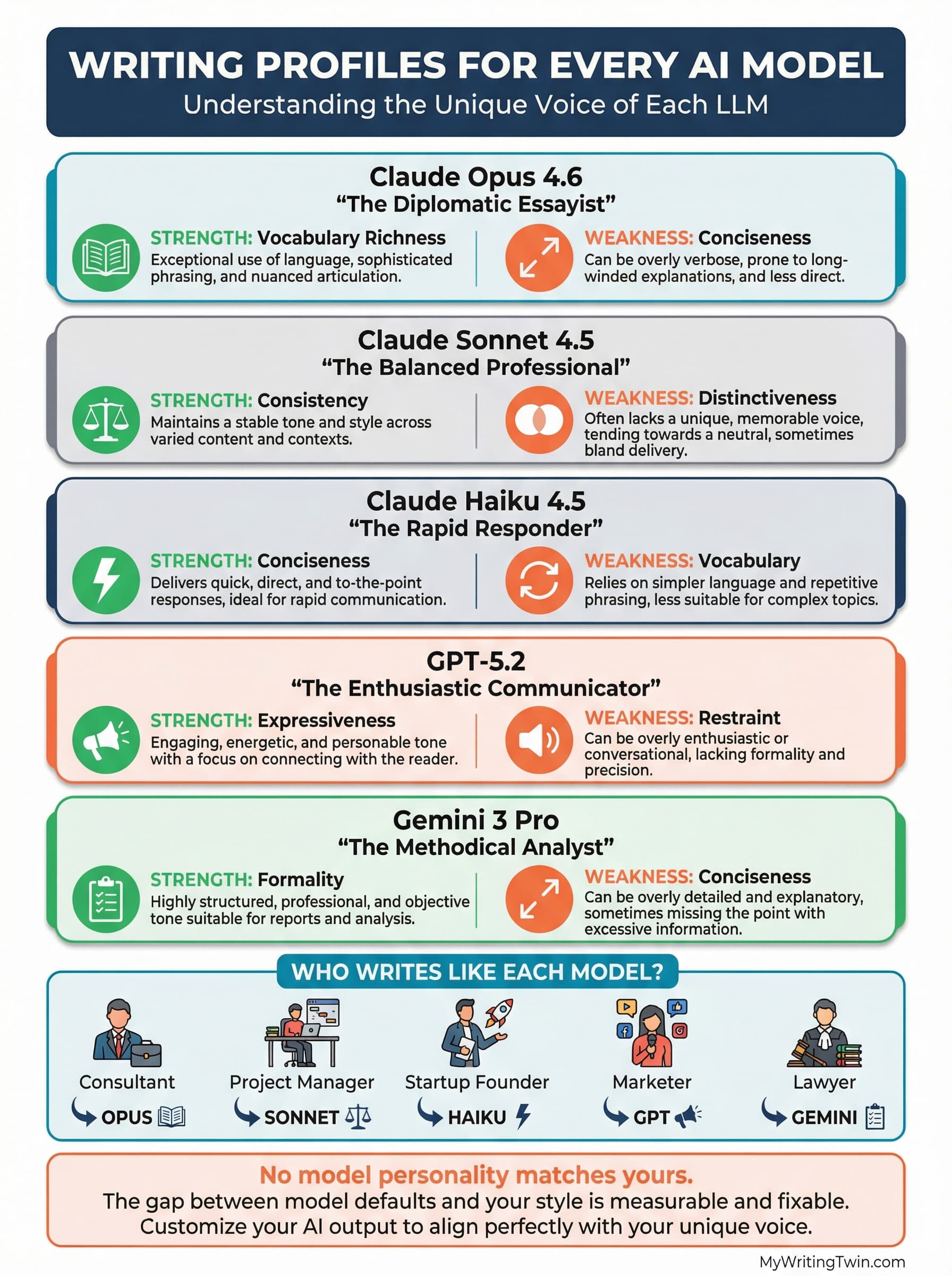 Infographic: Writing Profiles for Every AI Model