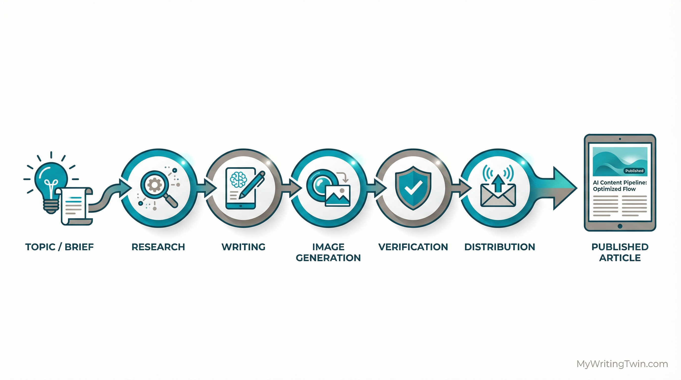 AI content agent pipeline automating blog creation and publishing