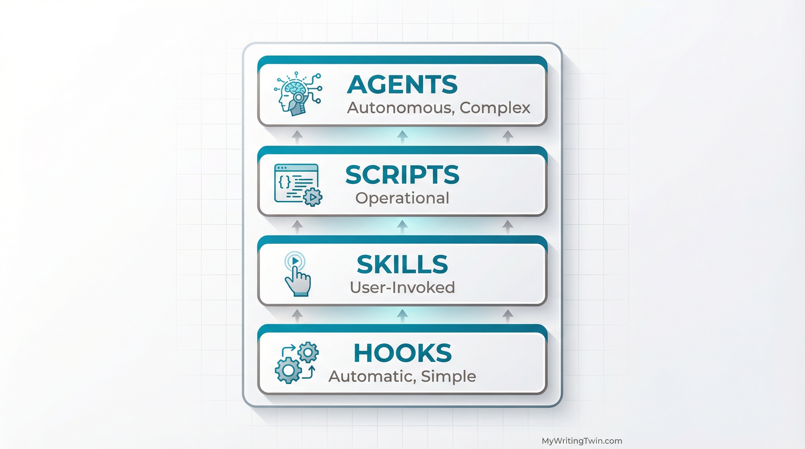 Four-layer architecture diagram for AI business automation