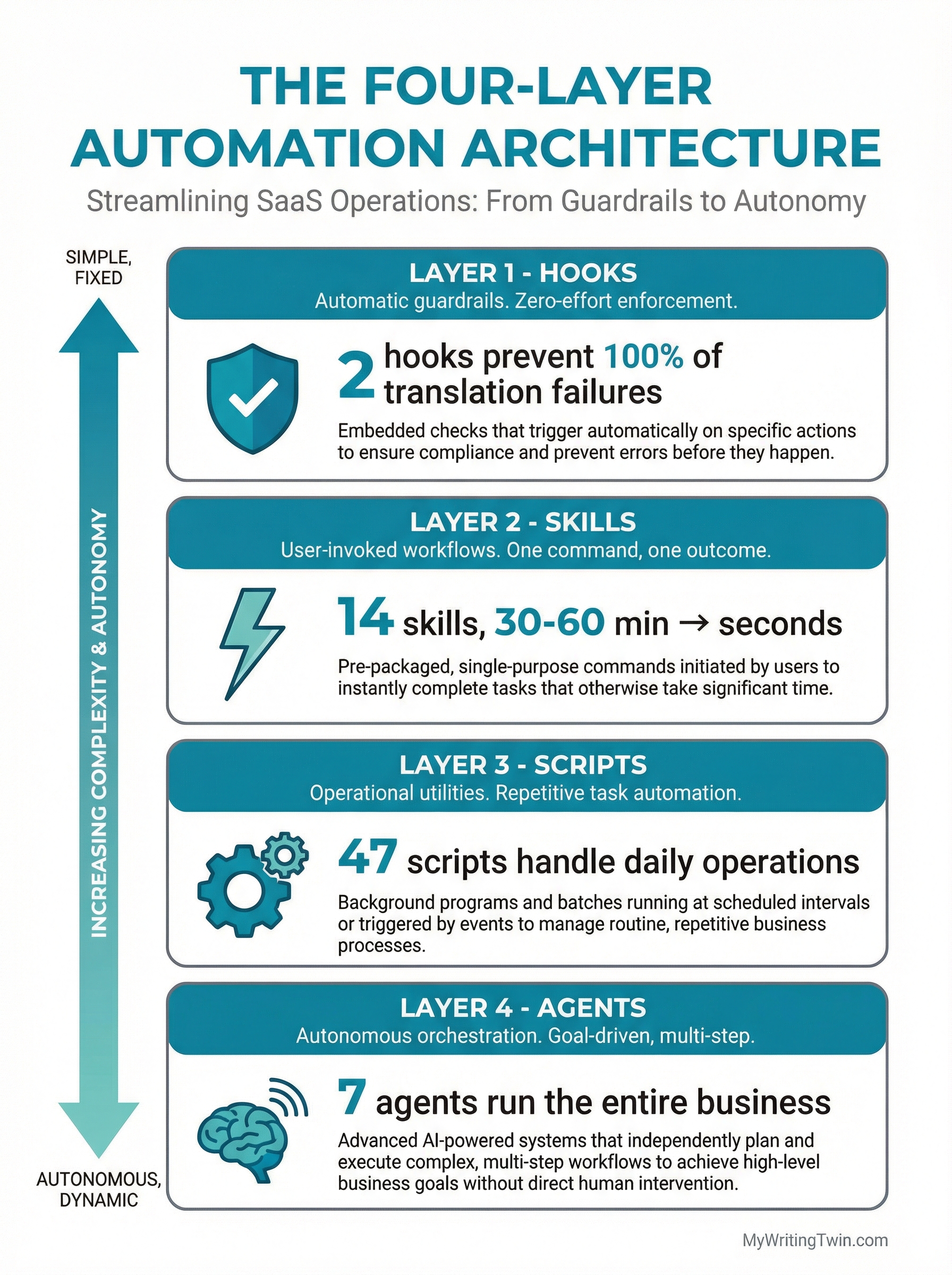 Infographic: The Four-Layer Automation Architecture