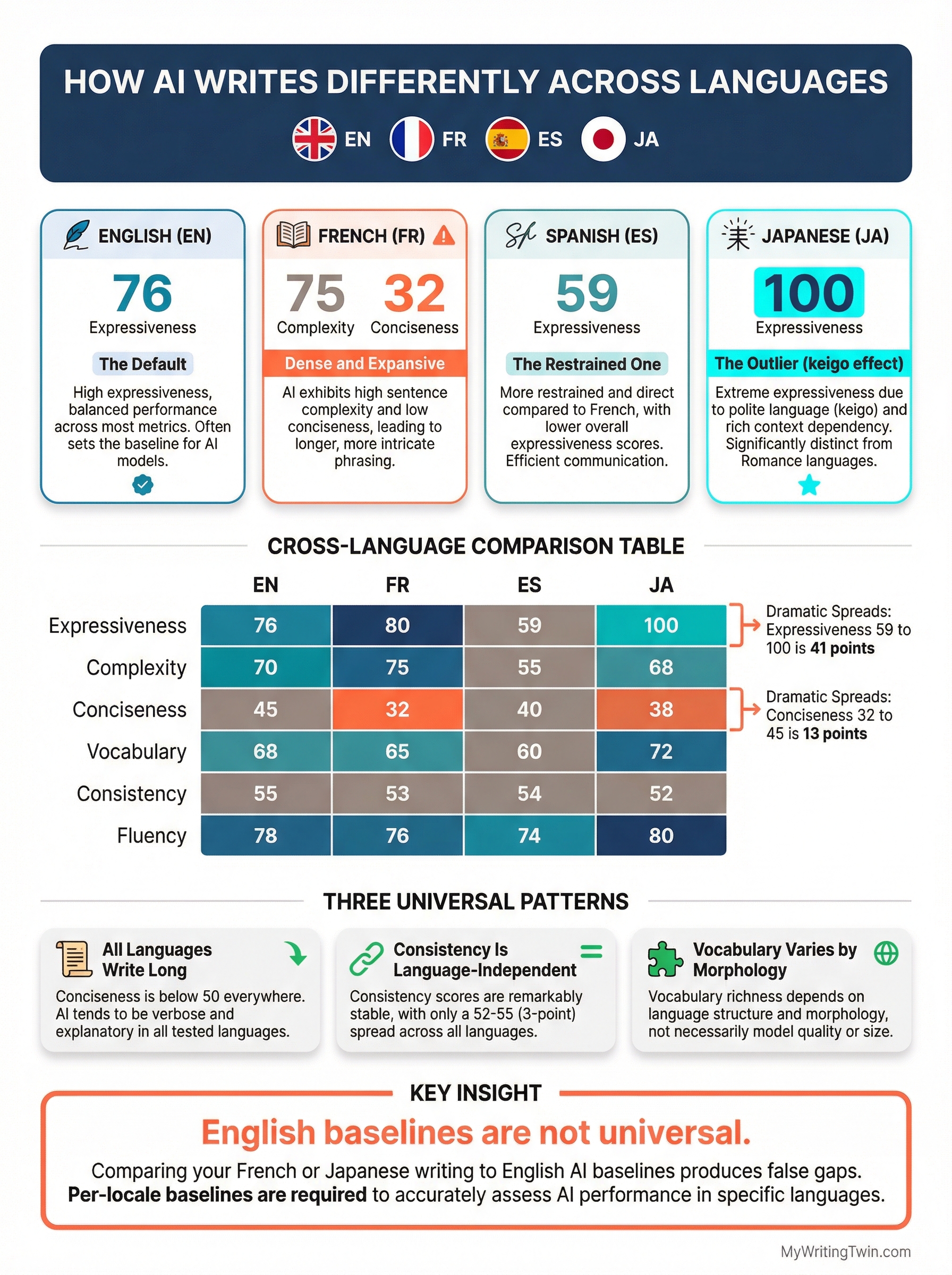 Infographic: How AI Writes Differently Across Languages