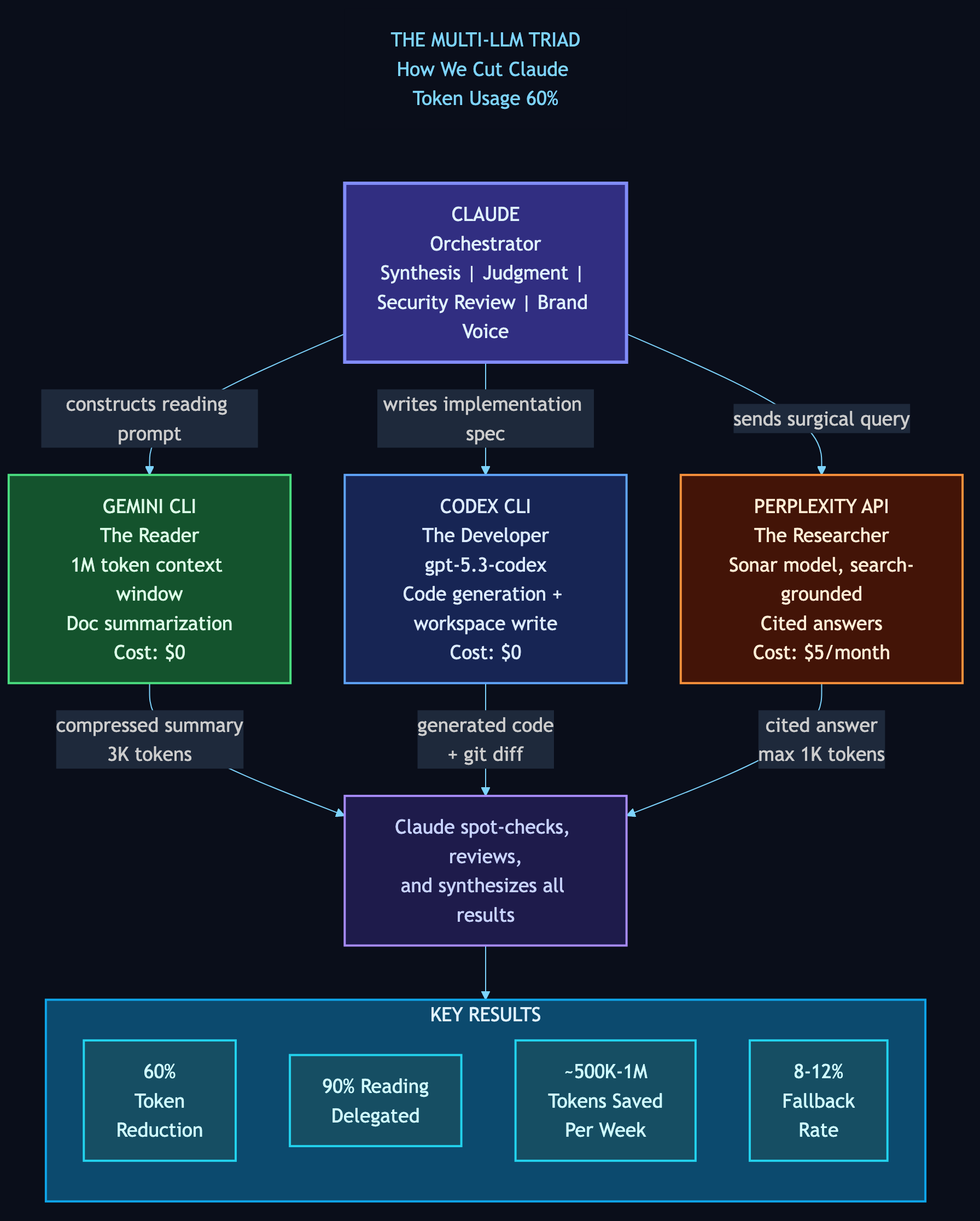 The Multi-LLM Delegation System — Gemini reads, Codex writes, Claude orchestrates