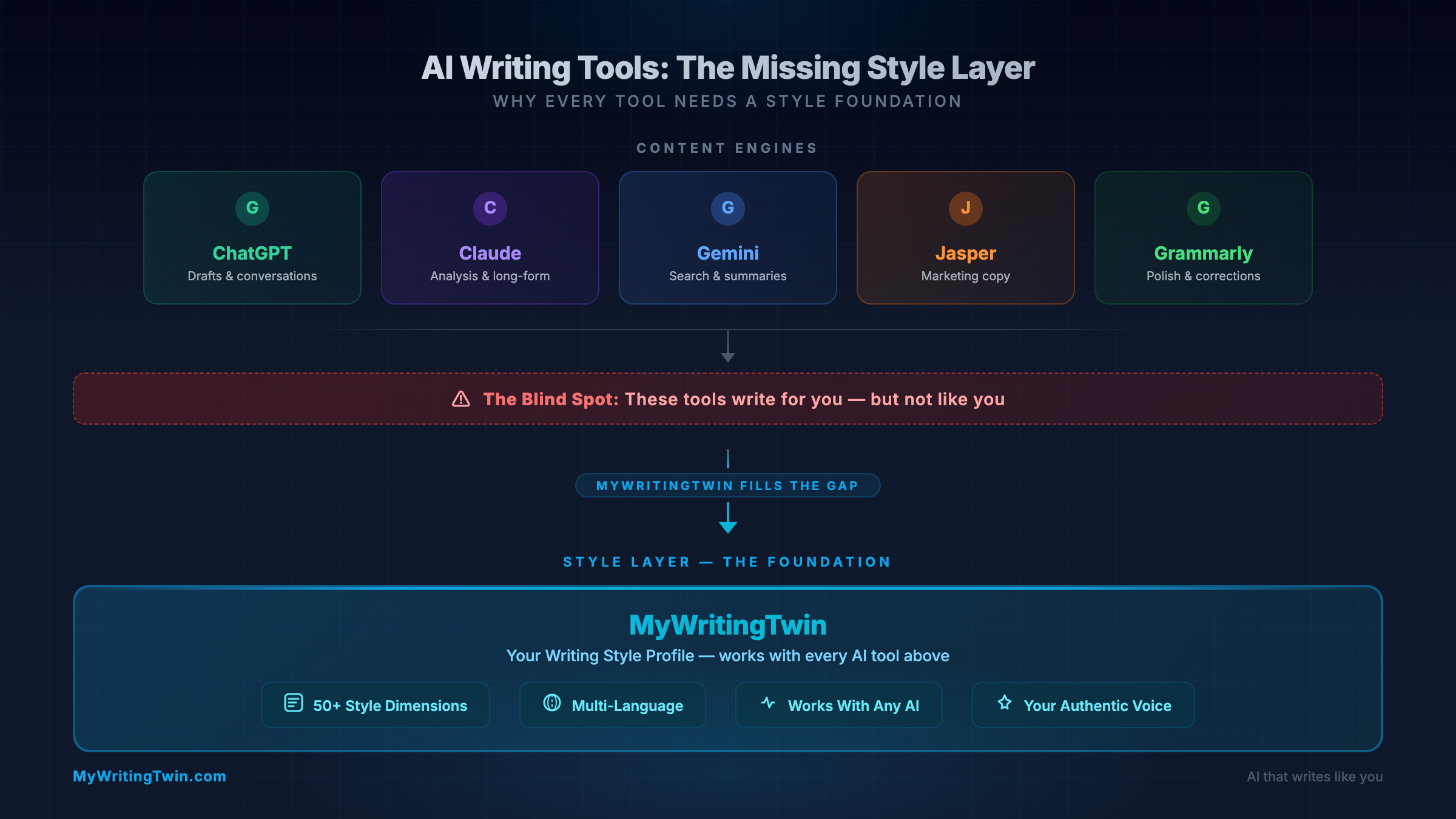 How MyWritingTwin complements AI writing tools as the missing style layer