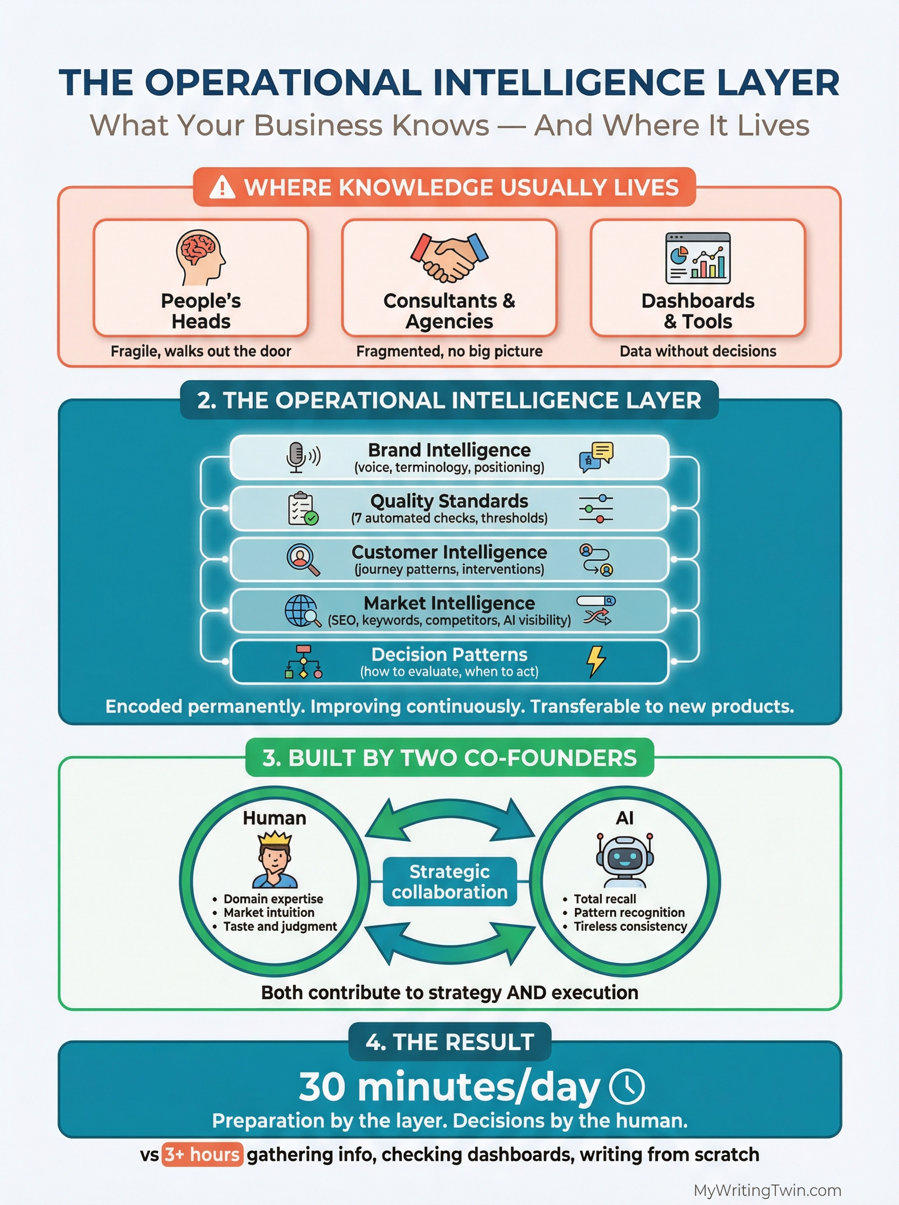 Infographic: The Operational Intelligence Layer