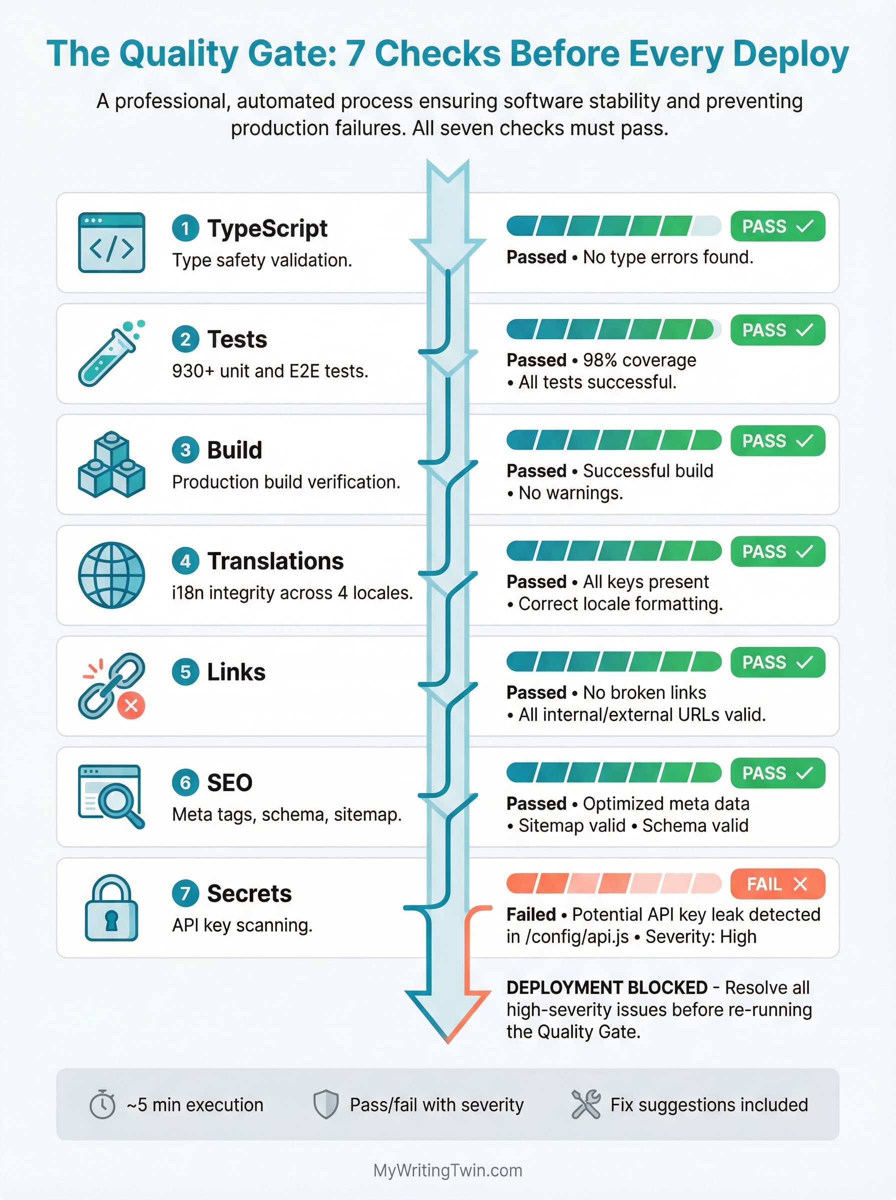 Infographic: The Quality Gate — 7 Checks Before Every Deploy