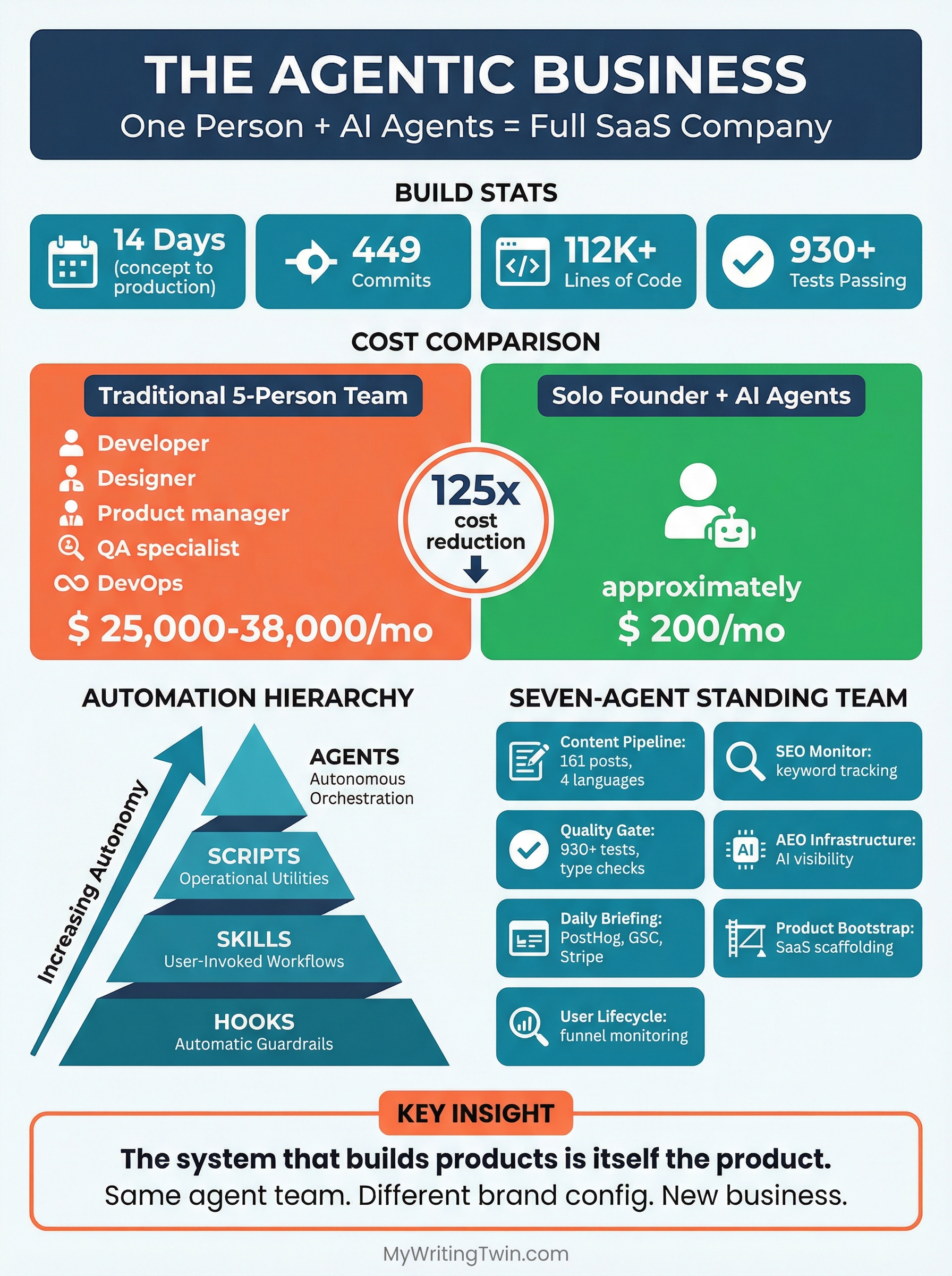 Infographic: The Agentic Business — Automation Hierarchy and Seven-Agent Standing Team