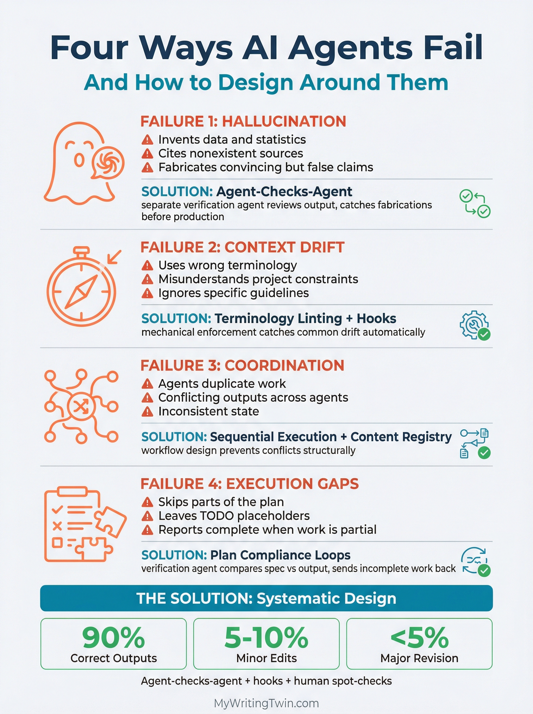 Infographic: Four Ways AI Agents Fail