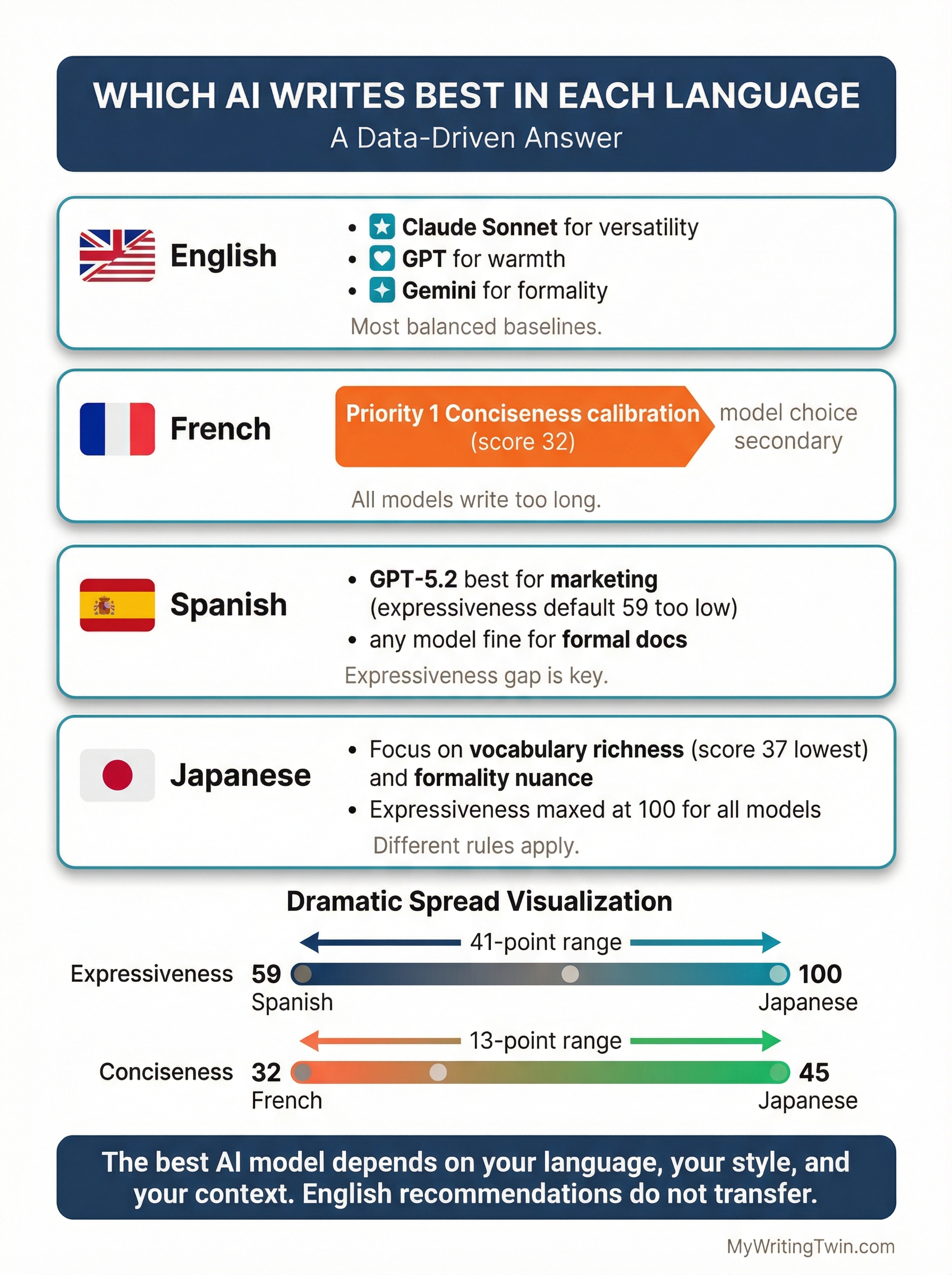 Infographic: Which AI Writes Best in Each Language