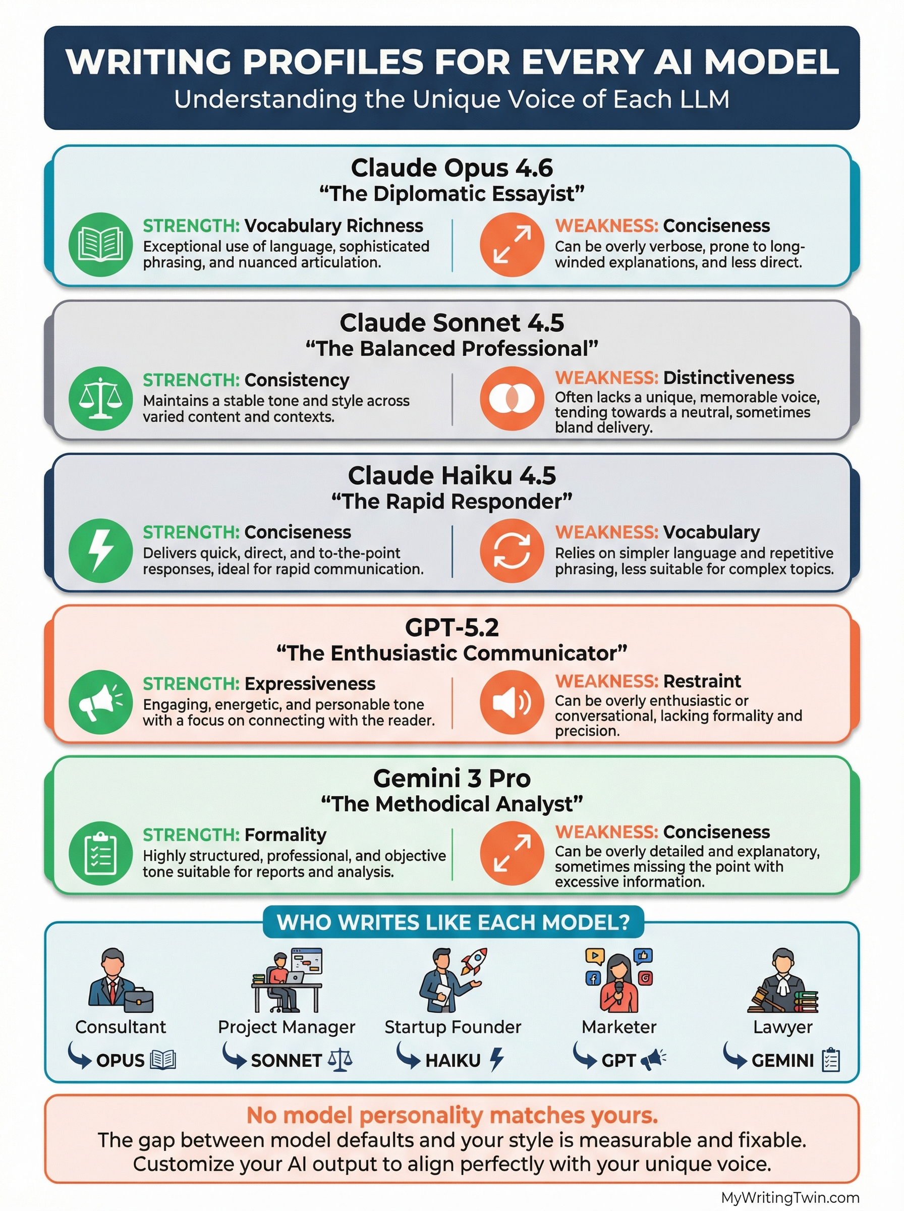Infographic: Writing Profiles for Every AI Model