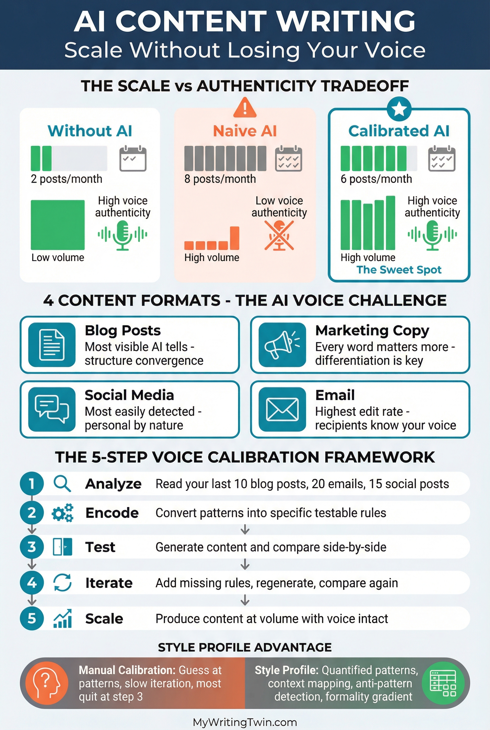 Infographic: AI Content Writing — Scale Without Losing Your Voice