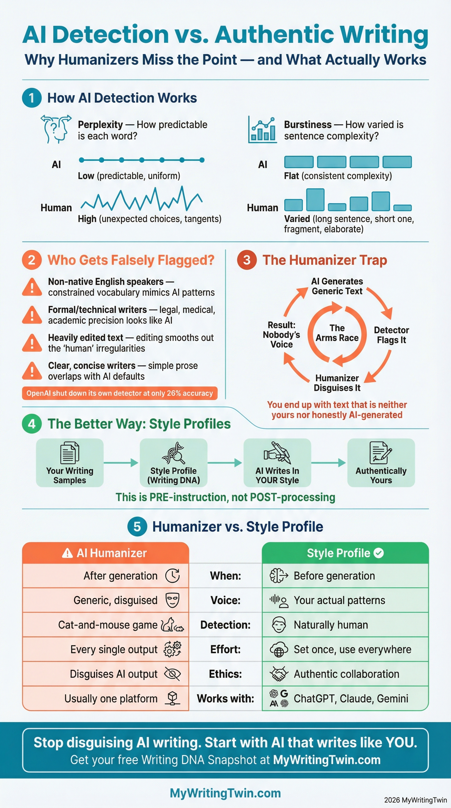 Infographic: AI Detection vs. Authentic Writing — Why Humanizers Miss the Point