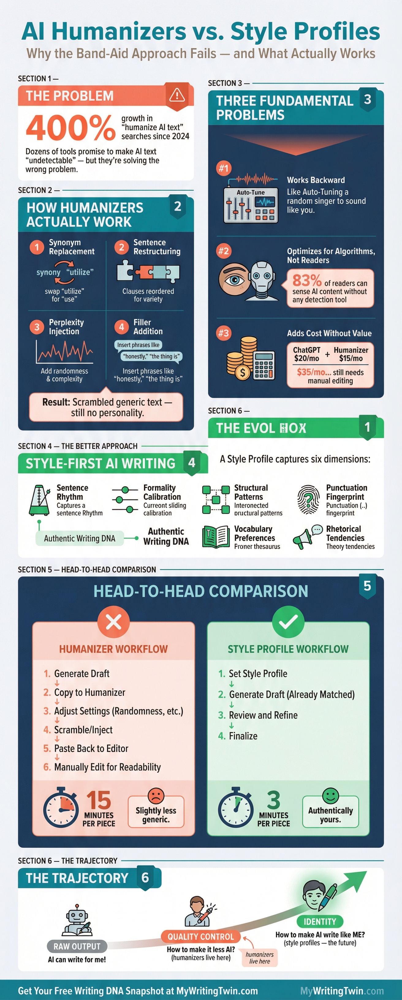 Infographic: AI Humanizers vs. Style Profiles — Why the Band-Aid Approach Fails