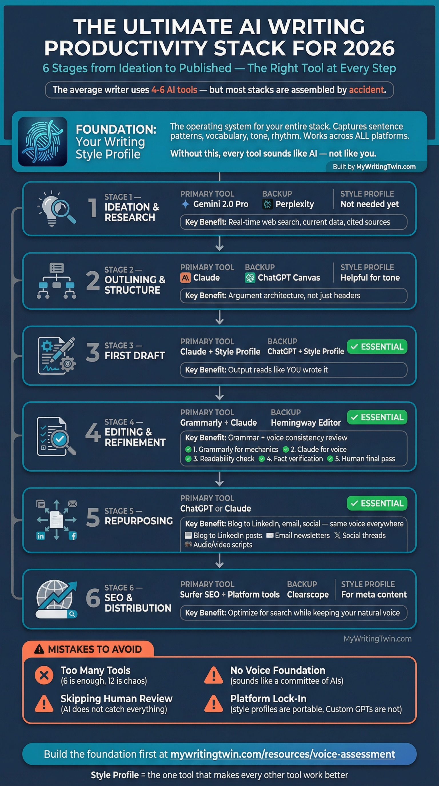 Infographic: The Ultimate AI Writing Productivity Stack for 2026