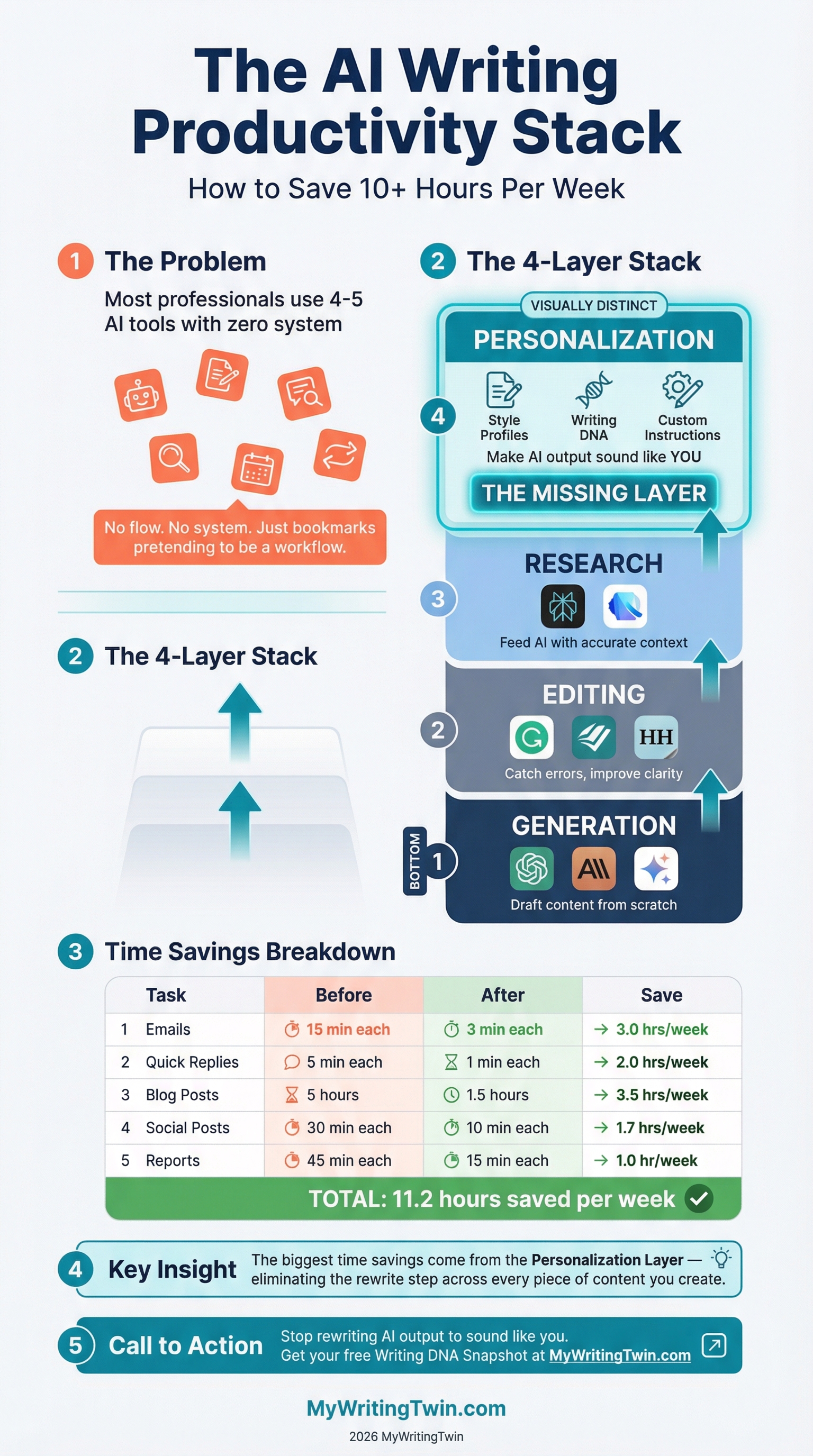 Infographic: The AI Writing Productivity Stack — How to Save 10+ Hours Per Week