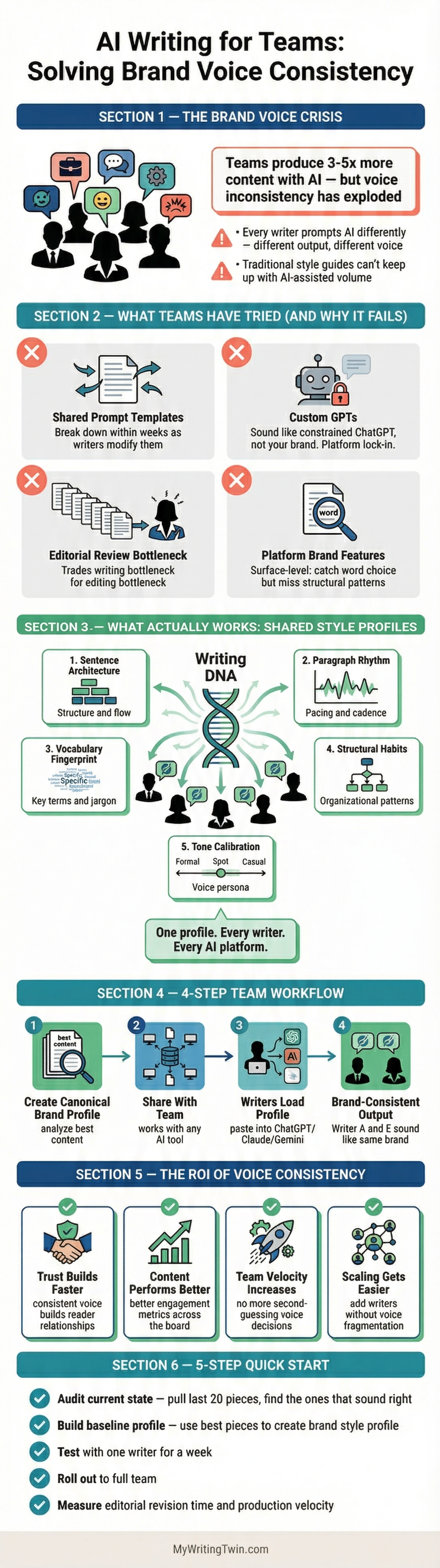 Infographic: AI Writing for Teams — Solving Brand Voice Consistency