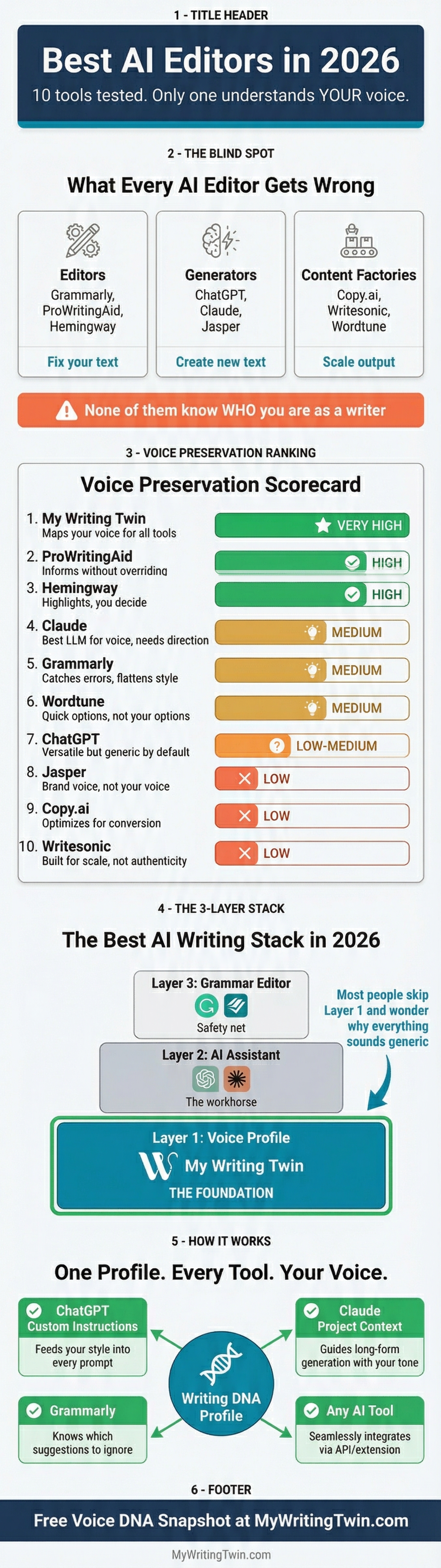 Infographic: Best AI Editors in 2026 — Voice Preservation Scorecard