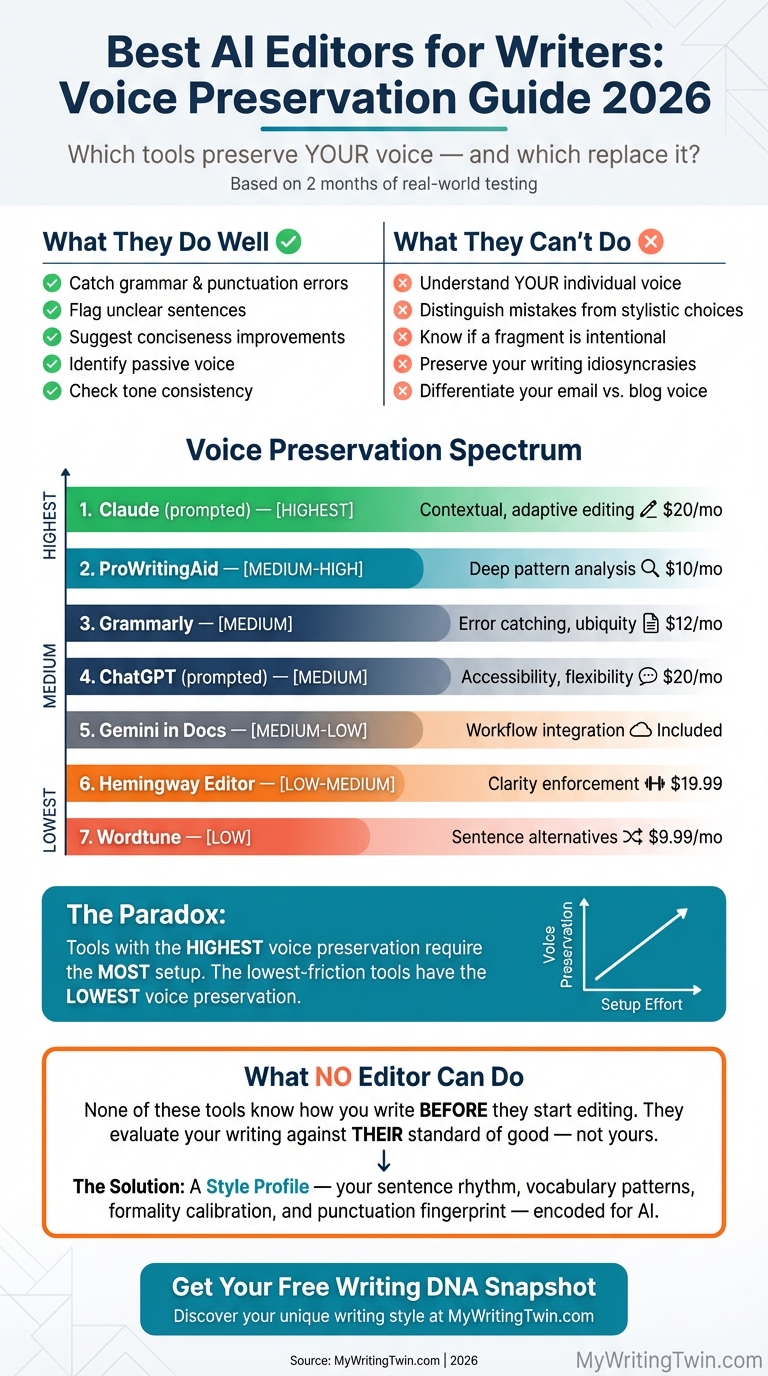 Infographic: Best AI Editors for Writers — Voice Preservation Guide 2026