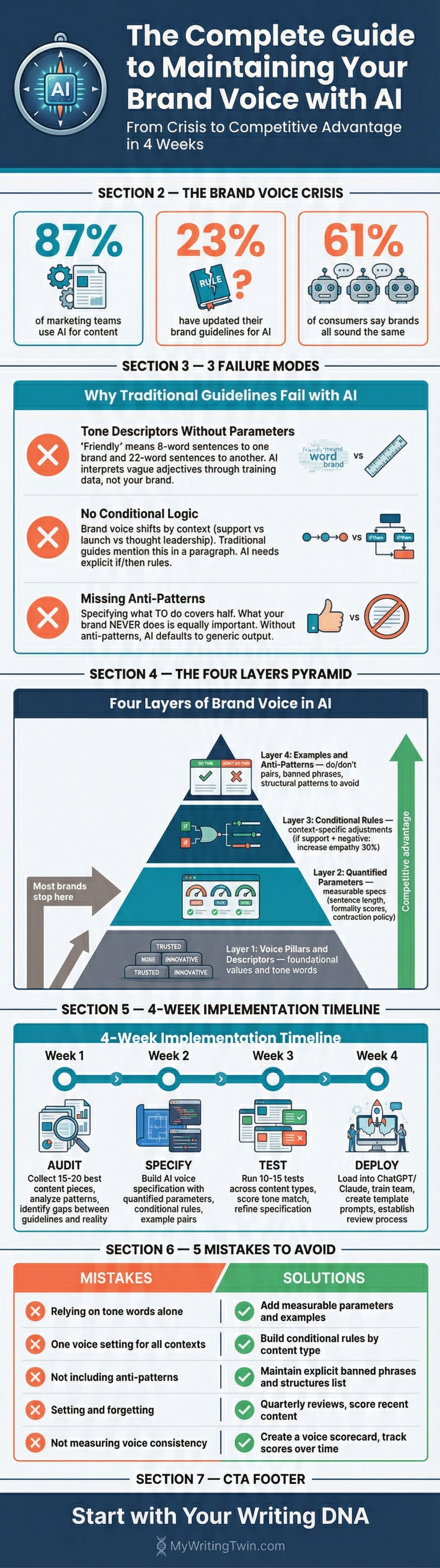 Infographic: The Complete Guide to Maintaining Your Brand Voice with AI