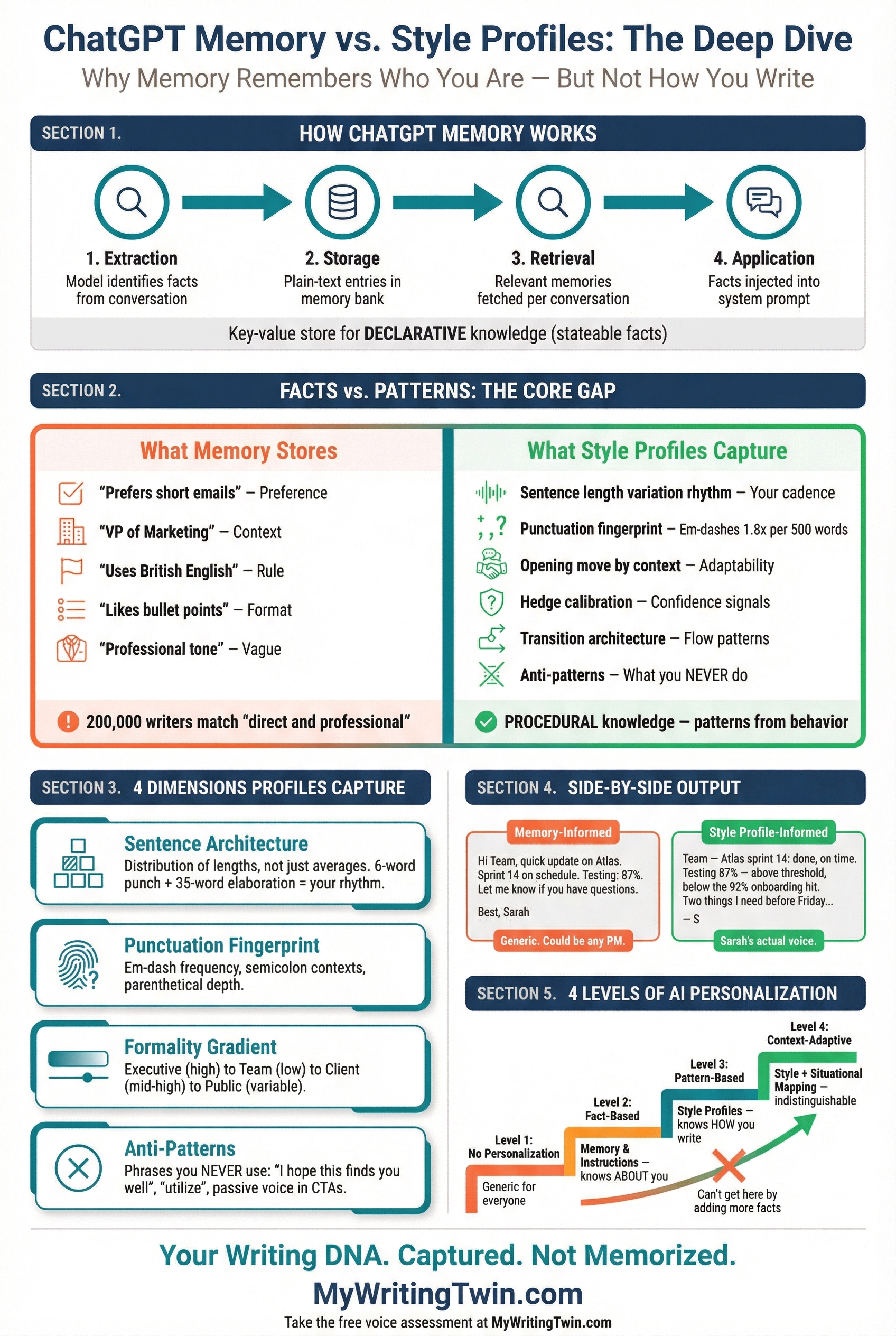 Infographic: ChatGPT Memory vs. Style Profiles — The Deep Dive