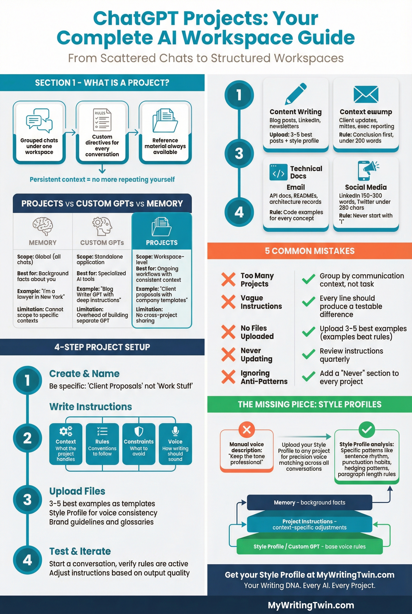 Infographic: ChatGPT Projects Complete AI Workspace Guide