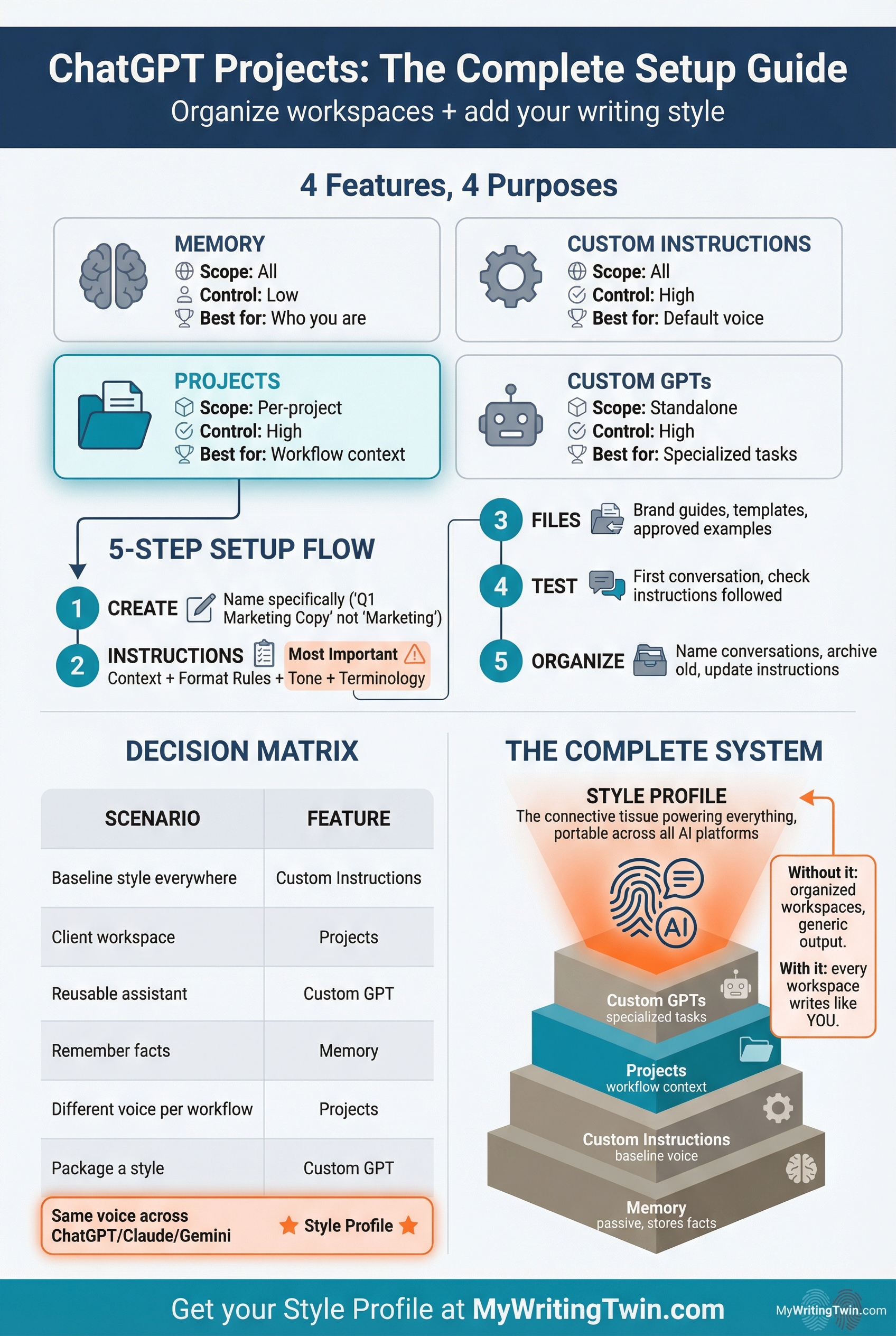 Infographic: ChatGPT Projects Setup Guide