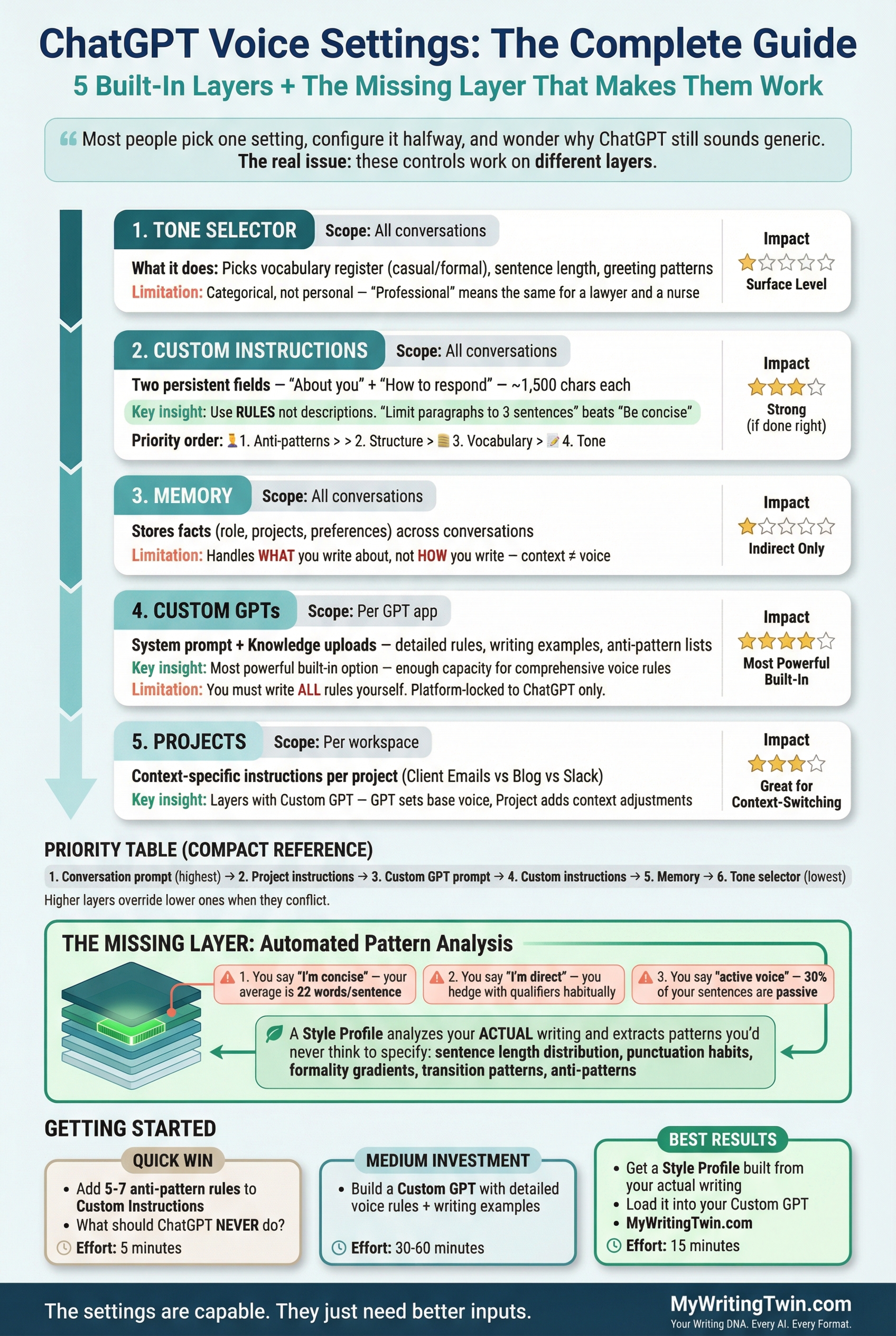 Infographic: ChatGPT Voice Settings — The Complete Guide to 5 Built-In Layers + The Missing Layer