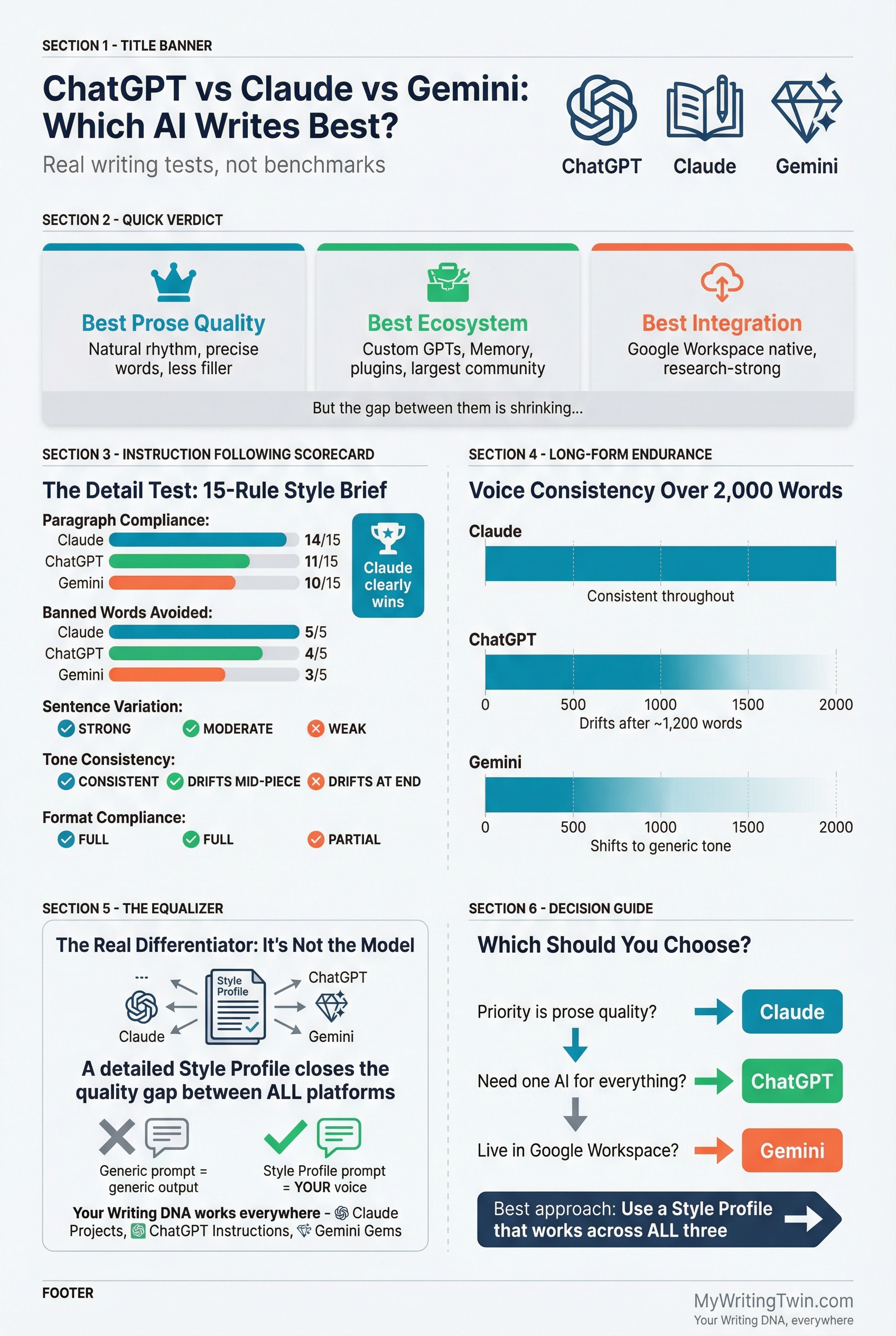 Infographic: ChatGPT vs Claude vs Gemini for Writing