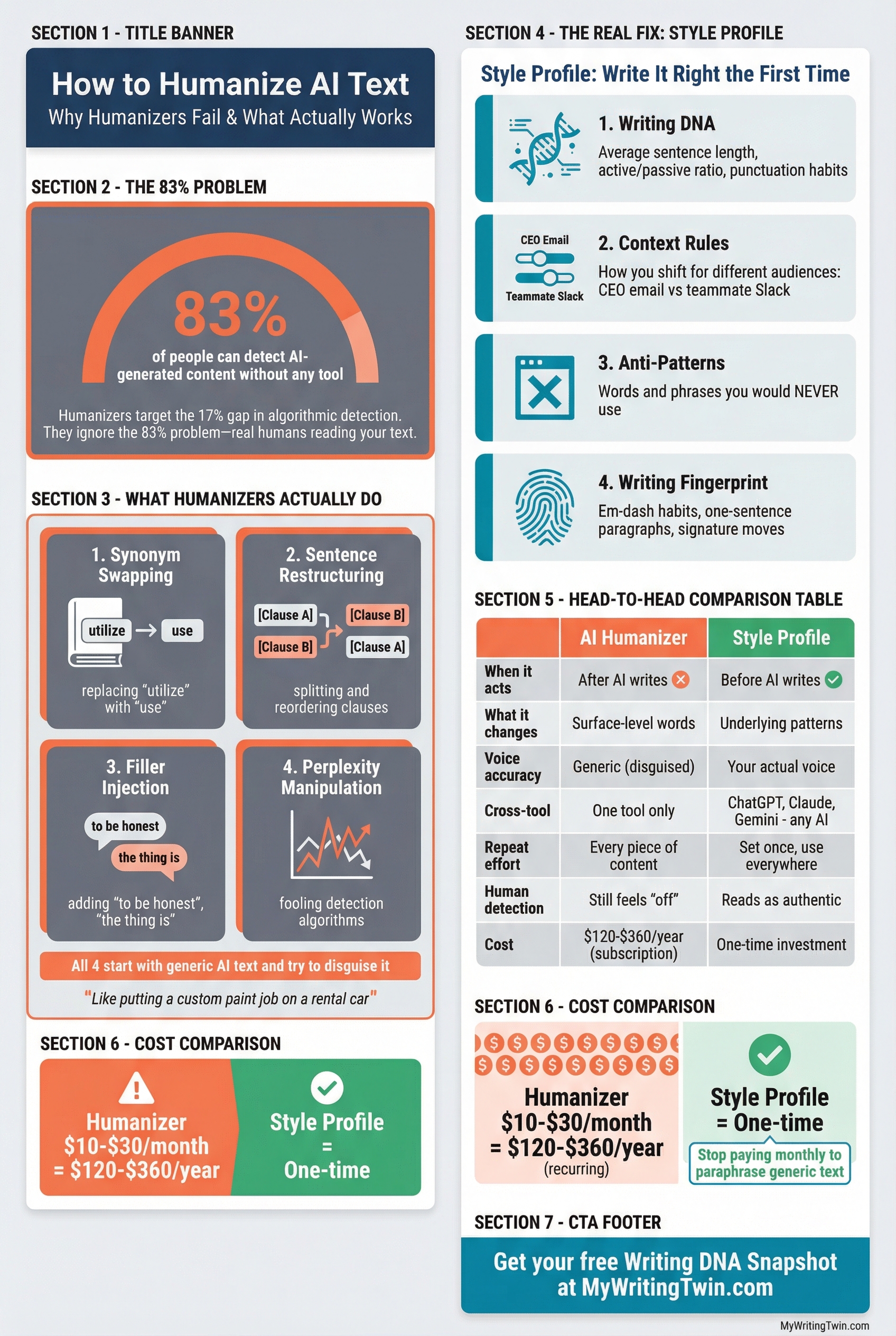 Infographic: How to Humanize AI Text