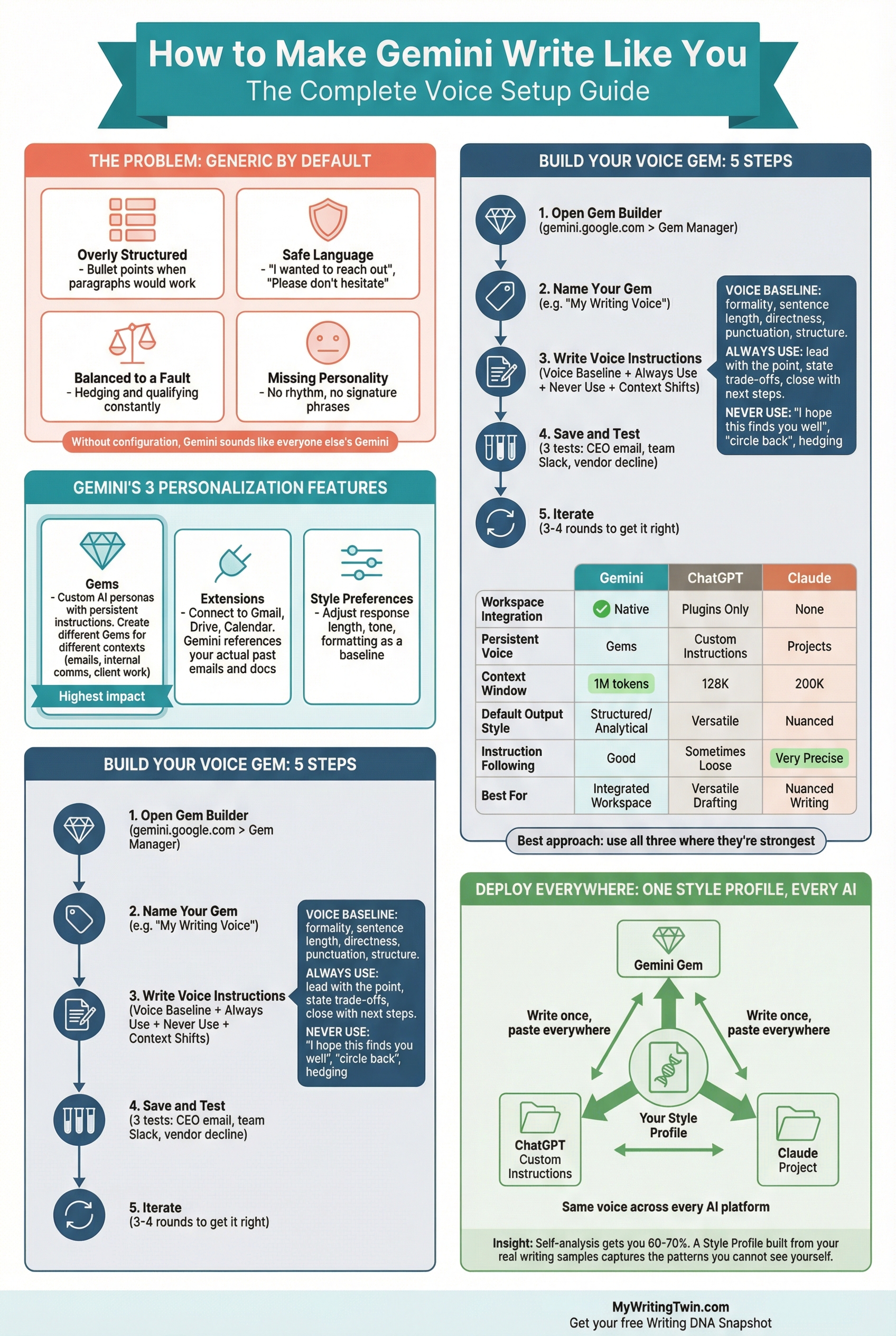 Infographic: How to Make Gemini Write Like You