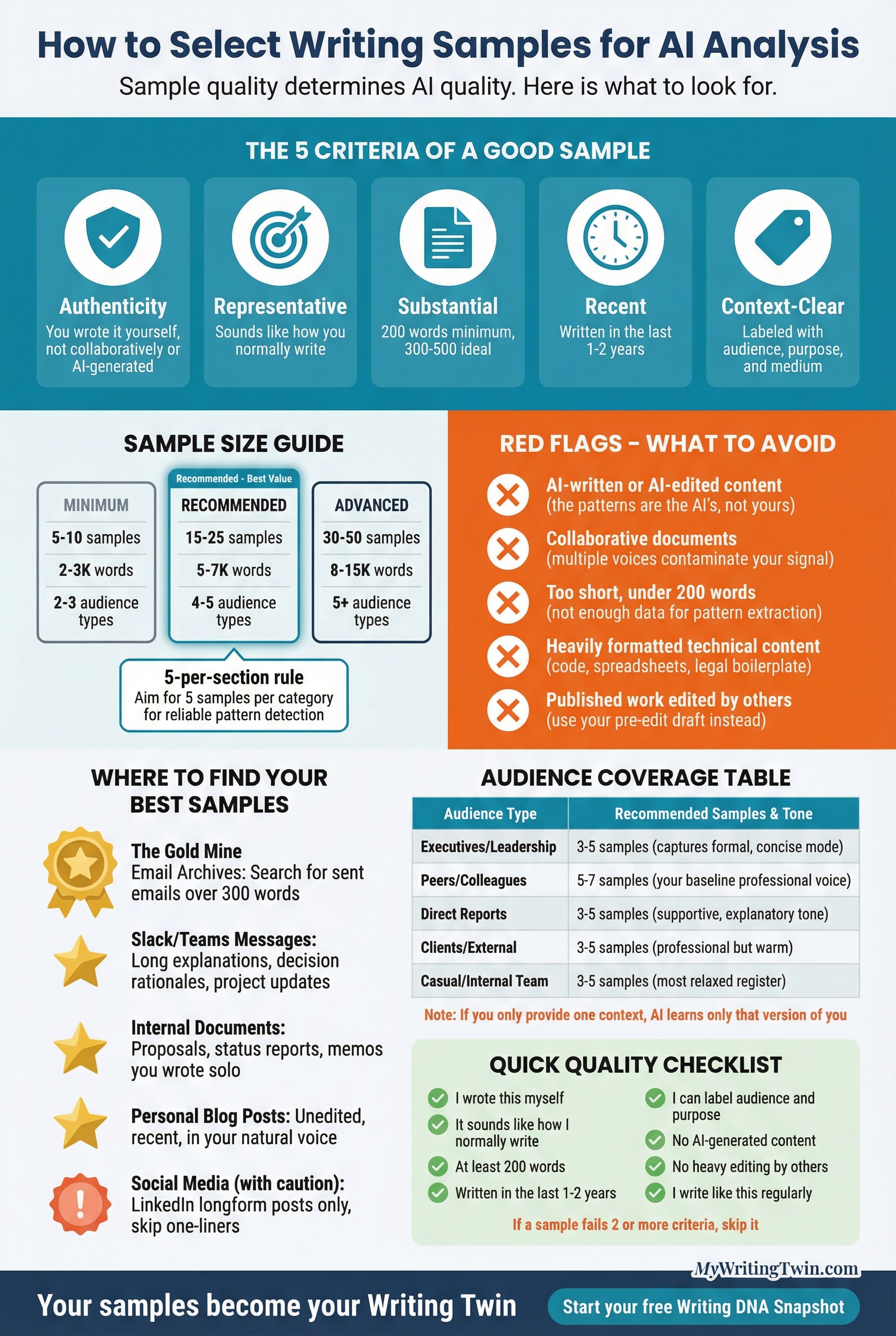 Infographic: How to Select Writing Samples for AI Analysis